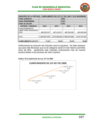 PLAN DE DESARROLLO MUNICIPAL
                        “UNA NUEVA VISION”


 MUNCIPIO DE LA PINTADA - CUMPLIMIENTO DE LEY 617 DE 2.000 Y ICLD INVERSION
TASA CONCEJO                                  4,46%
TASA PERSONERIA                               0,25%
TASA ALCALDIA                                 5,76%
  ENTIDAD / VIGENCIA       2012        2013          2014            2015
FUNCIONAMIENTO
LIBRE PARA INVERSION
ICLD                     486.203.537 487.418.617   489.786.280     493.605.563

ICLD                     2.465.607.402   2.574.506.692 2.690.670.982   2.814.747.841

CUMPLIMIENTO LEY 617             71,41          72,33          73,19          74,00

Gráficamente la evolución del indicador sería la siguiente. Se debe destacar
que para este Municipio que es de categoría sexta el nivel máximo permitido
sería del 80%. Igualmente este indicador evolucionará más de manera
positiva debido a los procesos de cobro coactivo


Gráfica 16 Cumplimiento de Ley 617 de 2000




                             MUNICIPIO LA PINTADA                         107
 