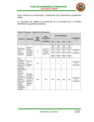 PLAN DE DESARROLLO MUNICIPAL
                                 “UNA NUEVA VISION”


como instancia de construcción y distribución del conocimiento socialmente
válido.

La educación de calidad se promoverá en el municipio de La Pintada
mediante los siguientes proyectos:



Tabla 62 Programa Calidad de la Educación

                                                                       META PROGRAMADA
                                                 META
                                   LINEA
                                              PROGRAMAD                                          RESPONSAB
 PROYECTO         INDICADOR        BASE
                                                  A                                                  LE
                                 (DIC 2011)
                                              CUATRIENIO        2012     2013    2014     2015

                                                                100%     100%     100%     100%
                  Número de                                     de los   de los   de los   de los
Incentivar los
                  alumnos                      100% de los     alumnos alumnos alumnos alumnos
alumnos con                                                                                        SECRETARIA
                  incentivados                alumnos con         con     con      con      con
mejor                               52                                                                 DE
                  por su buen                   promedio       promedi promedi promedi promedi
rendimiento                                                                                        EDUCACION
                  rendimiento                 superior a 4,5       o       o        o        o
académico.
                  académico                                    superior superior superior superior
                                                                 a 4,5   a 4,5    a 4,5    a 4,5
Crear
programas de
                  Programas
informática                                                                                      SECRETARIA
                  de
que permitan                        ND              4            1        2        3       4         DE
                  informática
profundizar los                                                                                  EDUCACION
                  creados
niveles del
conocimiento
Brindar apoyo
para los
alumnos de
                  Porcentaje
escasos
                  de alumnos
recursos, con
                  de escasos
la dotación de                                                                                   SECRETARIA
                  recursos con
elementos                          100%           100%          100%     100%    100%    100%        DE
                  apoyo en la
básicos: útiles                                                                                  EDUCACION
                  dotación de
escolares,
                  elementos
material
                  básicos
pedagógico y
complemento
alimenticio.




                                          MUNICIPIO LA PINTADA                                      115
 