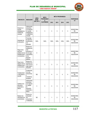 PLAN DE DESARROLLO MUNICIPAL
                                “UNA NUEVA VISION”



                                                                  META PROGRAMADA
                                                 META
                                   LINEA
                                              PROGRAMAD                                    RESPONSAB
 PROYECTO        INDICADOR         BASE
                                                  A                                            LE
                                 (DIC 2011)
                                              CUATRIENIO   2012     2013   2014     2015

                 Instituciones
Dotación en      educativas
ayudas           con dotación                                                              SECRETARIA
pedagógicas y    en ayudas           3            3         3        3      3        3         DE
material de      pedagógicas                                                               EDUCACION
consulta.        y material de
                 consulta
                 Porcentaje
                 de alumnos                                                                SECRETARIA
Gratuidad de
                 beneficiados      100%          100%      100%     100%   100%     100%       DE
la educación.
                 con                                                                       EDUCACION
                 gratuidad
                Número de
                establecimie
Pago de los     ntos
servicios       educativos a                                                               SECRETARIA
públicos de los los se paga          3            3         3        3      3        3         DE
establecimient mensualmen                                                                  EDUCACION
os educativos. te los
                servicios
                públicos
               Número de
Pago de los
               establecimie                                                                SECRETARIA
seguros de los
               ntos a los se         3            3         3        3      3        3         DE
establecimient
               paga seguro                                                                 EDUCACION
os educativos.
               educativo

                 Fortalecimie
                 nto a las
Fortalecimient                                                                             SECRETARIA
                 personerías
o del gobierno                      ND            4         4        4      4        4         DE
                 y
escolar.                                                                                   EDUCACION
                 contralorías
                 escolares
                 Instituciones
                 educativas
Calidad en la    que mejoran
                                                                                           SECRETARIA
educación        su calidad
                                     3            3         3        3      3        3         DE
preescolar y     en
                                                                                           EDUCACION
básica.          educación
                 preescolar y
                 básica.

                 Número de
Realizar las     olimpiadas                                                                SECRETARIA
olimpiadas del   del                ND            4         1        2      3        4         DE
conocimiento.    conocimient                                                               EDUCACION
                 o realizadas




                                          MUNICIPIO LA PINTADA                               117
 