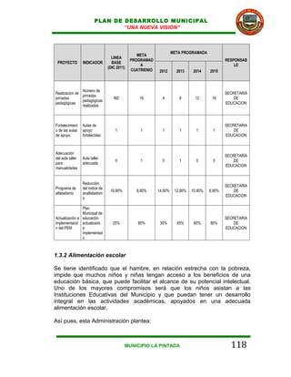 PLAN DE DESARROLLO MUNICIPAL
                                  “UNA NUEVA VISION”



                                                                     META PROGRAMADA
                                                  META
                                    LINEA
                                               PROGRAMAD                                        RESPONSAB
 PROYECTO         INDICADOR         BASE
                                                   A                                                LE
                                  (DIC 2011)
                                               CUATRIENIO    2012      2013     2014    2015



               Número de
Realización de                                                                                  SECRETARIA
               jornadas
jornadas                             ND            16         4         8        12      16         DE
               pedagógicas
pedagógicas                                                                                     EDUCACION
               realizadas



Fortalecimient    Aulas de                                                                      SECRETARIA
o de las aulas    apoyo               1            1          1         1        1        1         DE
de apoyo.         fortalecidas                                                                  EDUCACION



Adecuación
                                                                                                SECRETARIA
del aula taller   Aula taller
                                      0            1          0         1        0        0         DE
para              adecuada
                                                                                                EDUCACION
manualidades


                  Reducción
                                                                                                SECRETARIA
Programa de       del índice de
                                   16,90%        8,90%      14,90%    12,90%   10,90%   8,90%       DE
alfabetismo       analfabetism
                                                                                                EDUCACION
                  o

                Plan
                Municipal de
Actualización e educación                                                                       SECRETARIA
implementació actualizado           25%           80%        30%       45%      60%     80%         DE
n del PEM       e                                                                               EDUCACION
                implementad
                o



1.3.2 Alimentación escolar

Se tiene identificado que el hambre, en relación estrecha con la pobreza,
impide que muchos niños y niñas tengan acceso a los beneficios de una
educación básica, que puede facilitar el alcance de su potencial intelectual.
Uno de los mayores compromisos será que los niños asistan a las
Instituciones Educativas del Municipio y que puedan tener un desarrollo
integral en las actividades académicas, apoyados en una adecuada
alimentación escolar.

Así pues, esta Administración plantea:



                                            MUNICIPIO LA PINTADA                                  118
 