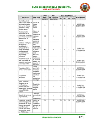 PLAN DE DESARROLLO MUNICIPAL
                                      “UNA NUEVA VISION”


                                                 LINEA       META      META PROGRAMADA
      PROYECTO                INDICADOR          BASE     PROGRAMADA                       RESPONSABLE
                                                                     2012 2013 2014 2015
                                               (DIC 2011) CUATRIENIO
Crear la Escuela de
Artes y Oficios, con el fin   Escuela de
de ofrecer los medios         Artes y                                                       SECRETARIA
                                                  0          1        0    0    1    0
para que los jóvenes          Oficios                                                      DE EDUCACION
aprendan un arte y            creada
disminuir el ocio.
                              Número de
Realizar jornadas
                              jornadas
pedagógicas en las
                              pedagógicas
Instituciones educativas                                                                    SECRETARIA
                              realizadas         ND          4        1    2    3    4
para orientar la vocación                                                                  DE EDUCACION
                              para
profesional de los
                              orientación
Jóvenes.
                              profesional
Establecer estrategias        Estrategias
de divulgación,               para
sensibilización y             sensibilizació
comprensión de los            n a los padres
                                                                                            SECRETARIA
padres de familia y           de familia y       ND          8        2    4    6    8
                                                                                           DE EDUCACION
estudiantes por la            estudiantes
educación técnica,            por la
tecnológica y                 educación
profesional.                  superior
                              Instituciones
Posibilitar la llegada de
                              de educación
otras instituciones de                                                                      SECRETARIA
                              superior con        3          6        0    6    0    0
educación superior con                                                                     DE EDUCACION
                              presencia en
nuevas propuestas.
                              el municipio
                              Festival
Festival juvenil de la        juvenil de la                                                 SECRETARIA
                                                 ND          4        1    2    3    4
ciencia y la innovación.      ciencia y la                                                 DE EDUCACION
                              innovación
                              Instituciones
                              educativas
Equipamiento                                                                                SECRETARIA
                              con                 3          3        0    3    0    3
tecnológico.                                                                               DE EDUCACION
                              equipamiento
                              tecnológico
Apoyo, valoración y
proyección de las
                              Creación de
manifestaciones
                              la escuela                                                    SECRETARIA
artísticas, culturales y                          0          1        0    1    0    0
                              fábrica de                                                   DE EDUCACION
locales, con la estrategia
                              sueños
escuela fábrica de
sueños.
                              Centro del
Creación del centro de        emprendimien                                                  SECRETARIA
                                                  0          1        0    1    0    0
emprendimiento.               to                                                           DE EDUCACION
                              implementado
Implementar un plan de        Número de          70         70       70   70    70   70     SECRETARIA
formación del personal        docentes                                                     DE EDUCACION
vinculado en las I.E en       capacitados
diversos campos del           por medio del
saber (formación,             Plan de
currículo, evaluación         formación
competencias, uso de
las TIC, liderazgo,


                                               MUNICIPIO LA PINTADA                           121
 