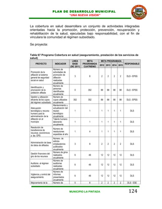 PLAN DE DESARROLLO MUNICIPAL
                                “UNA NUEVA VISION”


La cobertura en salud desarrollara un conjunto de actividades integradas
orientadas hacia la promoción, protección, prevención, recuperación y
rehabilitación de la salud, ejecutadas bajo responsabilidad, con el fin de
vinculara la comunidad al régimen subsidiado.

Se proyecta:


Tabla 67 Programa Cobertura en salud (aseguramiento, prestación de los servicios de
salud)
                                               LINEA         META        META PROGRAMADA
     PROYECTO              INDICADOR           BASE       PROGRAMADA                          RESPONSABLE
                                                                        2012 2013 2014 2015
                                             (DIC 2011)    CUATRIENIO
                         Número de
Promoción de la          actividades de
afiliación al sistema    promoción de
                                                 3             8         2    2    2    2      DLS - EPSS
general de seguridad     afiliación
social en salud          realizadas
                         anualmente
                         Número de
Identificación y
                         personas
priorización de la                               0            352       88    88   88   88     DLS - EPSS
                         identificadas
población afiliada
                         anualmente
Gestión y utilización    Número de
eficiente de los cupos   cupos utilizados       352           352       88    88   88   88     DLS - EPSS
del régimen subsidiado anualmente
                         Mantenimiento y
Adecuación               actualización del
tecnológica y recurso    equipo                  1             1         1    1    1    1         DLS
humano para la           tecnológico
administración de la     anualmente
afiliación en el         Talento humano
municipio                laborando               1             1         1    1    1    1         DLS
                         anualmente
Resolución de
                         Número de
transferencia de
                         resoluciones            1             4         1    1    1    1         DLS
recursos económicos
                         expedidas al año
a las EPS
                         Número de
                         edictos
Administración de base
                         emplazatorios           3             8         2    2    2    2         DLS
de datos de afiliados
                         publicados
                         anualmente
                         Número de giros
Gestión financiera del
                         realizados              6            48        12    12   12   12        DLS
giro de los recursos
                         anualmente
                         Número de
Auditoria al régimen     auditorías
                                                 6            48        12    12   12   12        DLS
subsidiado               realizadas
                         anualmente
                         Número de
Vigilancia y control del informes
                                                 6            48        12    12   12   12        DLS
aseguramiento            presentados
                         anualmente
Mejoramiento de la       Número de               0             8         2    2    2    2       DLS - ESE


                                             MUNICIPIO LA PINTADA                                124
 