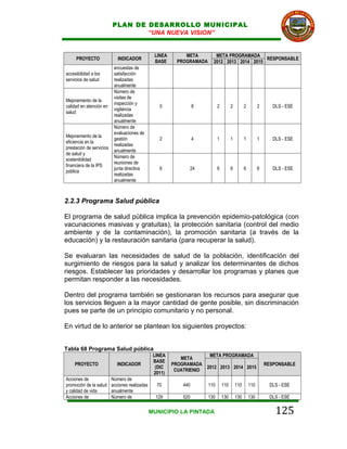 PLAN DE DESARROLLO MUNICIPAL
                                  “UNA NUEVA VISION”


                                                  LINEA           META          META PROGRAMADA
     PROYECTO                INDICADOR                                                             RESPONSABLE
                                                  BASE         PROGRAMADA      2012 2013 2014 2015
                           encuestas de         (DIC 2011)      CUATRIENIO
accesibilidad a los        satisfacción
servicios de salud         realizadas
                           anualmente
                           Número de
                           visitas de
Mejoramiento de la
                           inspección y
calidad en atención en                              0                  8           2         2         2         2      DLS - ESE
                           vigilancia
salud
                           realizadas
                           anualmente
                           Número de
                           evaluaciones de
Mejoramiento de la
                           gestión                  2                  4           1         1         1         1      DLS - ESE
eficiencia en la
                           realizadas
prestación de servicios
                           anualmente
de salud y
                           Número de
sostenibilidad
                           reuniones de
financiera de la IPS
                           junta directiva          6              24              6         6         6         6      DLS - ESE
pública
                           realizadas
                           anualmente



2.2.3 Programa Salud pública

El programa de salud pública implica la prevención epidemio-patológica (con
vacunaciones masivas y gratuitas), la protección sanitaria (control del medio
ambiente y de la contaminación), la promoción sanitaria (a través de la
educación) y la restauración sanitaria (para recuperar la salud).

Se evaluaran las necesidades de salud de la población, identificación del
surgimiento de riesgos para la salud y analizar los determinantes de dichos
riesgos. Establecer las prioridades y desarrollar los programas y planes que
permitan responder a las necesidades.

Dentro del programa también se gestionaran los recursos para asegurar que
los servicios lleguen a la mayor cantidad de gente posible, sin discriminación
pues se parte de un principio comunitario y no personal.

En virtud de lo anterior se plantean los siguientes proyectos:


Tabla 68 Programa Salud pública
                                                 LINEA                    META PROGRAMADA
                                                                META
                                                 BASE
     PROYECTO                INDICADOR                       PROGRAMADA                                              RESPONSABLE
                                                  (DIC                   2012 2013 2014 2015
                                                              CUATRIENIO
                                                 2011)
Acciones de               Número de
promoción de la salud     acciones realizadas      70            440         110       110       110       110         DLS - ESE
y calidad de vida         anualmente
Acciones de               Número de               129            520         130       130       130       130         DLS - ESE

                                                MUNICIPIO LA PINTADA                                                     125
 