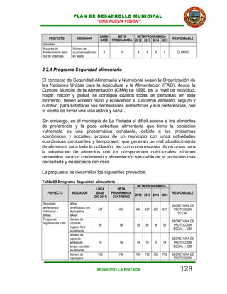 PLAN DE DESARROLLO MUNICIPAL
                                   “UNA NUEVA VISION”


                                                 LINEA       META     META PROGRAMADA
     PROYECTO                INDICADOR                                                          RESPONSABLE
                                                 BASE     PROGRAMADA 2012 2013 2014 2015
desastres                                         (DIC     CUATRIENIO
Acciones de               Número de
fortalecimiento de la     acciones realizadas         3        16        4    4      4    4        CLOPAD
red de urgencias          en el año



2.2.4 Programa Seguridad alimentaria

El concepto de Seguridad Alimentaria y Nutricional según la Organización de
las Naciones Unidas para la Agricultura y la Alimentación (FAO), desde la
Cumbre Mundial de la Alimentación (CMA) de 1996, es “a nivel de individuo,
hogar, nación y global, se consigue cuando todas las personas, en todo
momento, tienen acceso físico y económico a suficiente alimento, seguro y
nutritivo, para satisfacer sus necesidades alimenticias y sus preferencias, con
el objeto de llevar una vida activa y sana”.

Sin embargo, en el municipio de La Pintada el difícil acceso a los alimentos
de preferencia y la poca cobertura alimentaria que tiene la población
vulnerable es una problemática constante, debido a los problemas
económicos y sociales, propios de un municipio con unas actividades
económicas cambiantes y temporales; que generan un mal abastecimiento
de alimentos para toda la población, así como una escasez de recursos para
la adquisición de alimentos con los componentes nutricionales mínimos
requeridos para un crecimiento y alimentación saludable de la población más
necesitada y de escasos recursos.

La propuesta es desarrollar los siguientes proyectos:

Tabla 69 Programa Seguridad alimentaria
                                                                         META PROGRAMADA
                                             LINEA           META
   PROYECTO              INDICADOR           BASE         PROGRAMADA                            RESPONSABLE
                                                                        2012 2013 2014 2015
                                           (DIC 2011)      CUATRIENIO

Seguridad               Niños
                                                                                                SECRETARIA DE
alimentaria y           beneficiados con
                                                437           437       437   437   437   437    PROTECCION
nutricional –           el programa
                                                                                                   SOCIAL
MANA.                   MANA
Programas               Número de
                                                                                                SECRETARIA DE
regulares del ICBF      cupos en
                                                56            56        56    56    56    56     PROTECCION
                        hogares fami
                                                                                                 SOCIAL - ICBF
                        anualmente
                        Número de
                        cupos de                                                                SECRETARIA DE
                        familias de             78            78        78    78    78    78     PROTECCION
                        tiempo completo                                                          SOCIAL - ICBF
                        anualmente
                        Número de               736           736       736   736   736   736   SECRETARIA DE
                        cupos para                                                               PROTECCION


                                                MUNICIPIO LA PINTADA                                 128
 