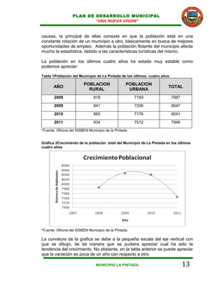 PLAN DE DESARROLLO MUNICIPAL
                          “UNA NUEVA VISION”


causas, la principal de ellas consiste en que la población está en una
constante rotación de un municipio a otro, básicamente en busca de mejores
oportunidades de empleo. Además la población flotante del municipio afecta
mucho la estadística, debido a las características turísticas del mismo.

La población en los últimos cuatro años ha estado muy estable como
podemos apreciar:

Tabla 1Población del Municipio de La Pintada de los últimos cuatro años

                         POBLACION                POBLACION
       AÑO                                                              TOTAL
                           RURAL                   URBANA
       2008                    818                     7169               7987

       2009                    841                     7206               8047

       2010                    865                     7176               8041

       2011                    934                     7012               7946
*Fuente: Oficina del SISBEN Municipio de la Pintada.


Gráfica 2Crecimiento de la población total del Municipio de La Pintada en los últimos
cuatro años




*Fuente: Oficina del SISBEN Municipio de la Pintada.

La curvatura de la grafica se debe a la pequeña escala del eje vertical con
que se dibujo, de tal manera que se pudiera apreciar cual ha sido la
tendencia del crecimiento. No obstante, en la tabla anterior se puede apreciar
que la variación es poca de un año con respecto a otro.

                                MUNICIPIO LA PINTADA                             13
 