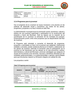 PLAN DE DESARROLLO MUNICIPAL
                                    “UNA NUEVA VISION”


Albergar en el Centro
                        Adultos mayores
de Bienestar del                                                                                      SECRETARIA DE
                        albergados en el
anciano, los adultos                          5            6          6       6       6       6        PROTECCION
                        centro de
mayores                                                                                                SOCIAL - DLS
                        Bienestar
desamparados.



2.3.4 Programas para la juventud

Con el programa de la Juventud se busca incorporar a los jóvenes en las
políticas de desarrollo social y económico; por medio de los planes,
programas y proyectos a su favor incluido en este Plan.

La Administración municipal busca la promoción social, económica, cultural y
política de una juventud organizada y participativa en la construcción del
presente y futuro del Municipio. Esto se lograra con la creación de la
coordinación de la Juventud, la activación de los Consejos de juventud,
Emprendimiento juvenil, entre otros proyectos que se desprenderán del Plan
de Juventud.

El Programa está orientado a concertar el desarrollo de programas,
proyectos y actividades en favor de la juventud que adelanten instituciones
estatales y privadas; prestar asistencia técnica en el diseño y elaboración de
los planes de juventud; estimular la formación para la participación de la
juventud en las decisiones que los afectan en la vida económica, política,
administrativa y cultural del Municipio; promover estrategias que aseguren el
acceso de los jóvenes a los servicios, recursos y beneficios ofrecidos por las
entidades gubernamentales y no gubernamentales y generar oportunidades
para que los jóvenes mejoren su formación integral y su calidad de vida.

Los proyectos a serán:


Tabla 72 Programas para la juventud
                                                                          META PROGRAMADA
                                             LINEA         META
      PROYECTO              INDICADOR        BASE       PROGRAMADA                                     RESPONSABLE
                                           (DIC 2011)    CUATRIENIO   2012 2013 2014 2015


Formulación del
                            Proyecto                                                                   DIRECCION DE
proyecto de la casa de la                      0               1          0       1       0       0
                            Formulado                                                                    CULTURA
Juventud
Establecer la
                            Coordinador                                                                DIRECCION DE
coordinación de la                             0               1          1       1       1       1
                            de Juventud                                                                  CULTURA
juventud
Formular y adoptar la       Política           0               1          1       0       0       0    DIRECCION DE




                                           MUNICIPIO LA PINTADA                                           132
 