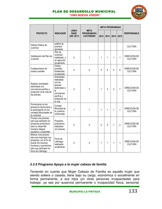 PLAN DE DESARROLLO MUNICIPAL
                                    “UNA NUEVA VISION”



                                                                        META PROGRAMADA
                                              LINEA         META
      PROYECTO              INDICADOR         BASE       PROGRAMADA                          RESPONSABLE
                                            (DIC 2011)    CUATRIENIO   2012 2013 2014 2015


                            pública de
Política Pública de
                            juventud                                                           CULTURA
Juventud
                            aprobada
                            Plan de
                            Juventud
Viabilización del Plan de                                                                    DIRECCION DE
                            viabilizado y       0             1         1    1    1    1
Juventud                                                                                       CULTURA
                            en ejecución
                            anualmente
                            Clubes
Fortalecimiento de          juveniles                                                        DIRECCION DE
                                                4             4         4    4    4    4
clubes juveniles            fortalecidos                                                       CULTURA
                            anualmente
                            Actividades
                            realizadas
                            con los
Realizar actividades
                            jóvenes
destinadas a la
                            destinadas a                                                     DIRECCION DE
convivencia pacífica y                          0             7         1    3    5    7
                            la                                                                 CULTURA
protección de la vida de
                            convivencia
los jóvenes.
                            pacífica y
                            protección de
                            la vida
Promocionar en los
                            Consejo
jóvenes la democracia y
                            Municipal de                                                     DIRECCION DE
la participación en los                         1             1         1    1    1    1
                            la Juventud                                                        CULTURA
consejos Municipales de
                            conformado
la Juventud.
Formar a los jóvenes
para que participen en      Proyectos
proyectos productivos       productivos                                                      DIRECCION DE
                                                0             2         0    0    1    2
para su desarrollo          realizados                                                         CULTURA
humano integral,            con jóvenes
equitativo y sostenible.
Motivar a los jóvenes
para que expongan sus
                            Foros de
proyectos, con el fin de
                            Liderazgo                                                        DIRECCION DE
buscar los recursos                             0             4         1    1    1    1
                            realizados                                                         CULTURA
humanos y económicos
                            anualmente
para que participen en
foros de Liderazgo.




2.3.5 Programa Apoyo a la mujer cabeza de familia

Teniendo en cuenta que Mujer Cabeza de Familia es aquella mujer que
siendo soltera o casada, tiene bajo su cargo, económica o socialmente en
forma permanente, a sus hijos y/o otras personas incapacitadas para
trabajar, ya sea por ausencia permanente o incapacidad física, sensorial,

                                            MUNICIPIO LA PINTADA                                133
 