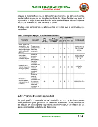 PLAN DE DESARROLLO MUNICIPAL
                                “UNA NUEVA VISION”


síquica o moral del cónyuge o compañero permanente, así como deficiencia
sustancial de ayuda de los demás miembros del núcleo familiar; por tanto al
ayudarle a la Mujer Cabeza de Familia se le ayuda al hogar, de modo que se
reconoce una realidad y se fortalece la familia.

Dadas estas condiciones, se plantean los proyectos que a continuación se
describen:


Tabla 73 Programa Apoyo a la mujer cabeza de familia
                                                                       META PROGRAMADA
                                             LINEA         META
    PROYECTO             INDICADOR           BASE       PROGRAMADA                          RESPONSABLE
                                                                      2012 2013 2014 2015
                                           (DIC 2011)    CUATRIENIO
Brindar acceso a las
oportunidades, para     Programas con
                                                                                            SECRETARIA DE
que participen en el    participación de
                                               1             1         1    1    1    1      PROTECCION
desarrollo económico,   las mujeres
                                                                                               SOCIAL
social y político del   anualmente
Municipio.
                         Número de
Integrar a las                                                                              SECRETARIA DE
                         grupos de
organizaciones                                 1             2         0    2    0    0      PROTECCION
                         mujeres
sociales de Mujeres.                                                                           SOCIAL
                         estructurados
                         Campañas
                         realizadas
                         anualmente para
Prevención de la
                         prevenir la                                                         COMISARIA -
violencia intrafamiliar,                      50            240       60    60   60   60
                         violencia                                                              DLS
sexual y de género.
                         intrafamiliar,
                         sexual y de
                         género
                         Número de
                         acciones
                         realizadas
Prevención y
                         anualmente para
atención para las
                         la prevención y      ND             8         2    2    2    2     COMISARIA - DLS
mujeres víctimas de
                         atención para
la violencia.
                         las mujeres
                         víctimas de la
                         violencia




2.3.6 Programa Desarrollo comunitario

La participación comunitaria se ha constituido en uno de los instrumentos
más poderosos para garantizar un desarrollo sostenible. Dicha participación
se traduce en acceso pleno y oportuno a la información, y vinculación de las
partes interesadas en la toma de decisiones.



                                           MUNICIPIO LA PINTADA                                 134
 