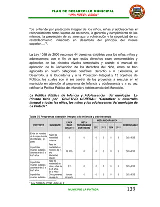 PLAN DE DESARROLLO MUNICIPAL
                                   “UNA NUEVA VISION”




“Se entiende por protección integral de los niños, niñas y adolescentes el
reconocimiento como sujetos de derechos, la garantía y cumplimiento de los
mismos, la prevención de su amenaza o vulneración y la seguridad de su
restablecimiento inmediato en desarrollo del principio del interés
superior….”2.


La Ley 1098 de 2006 reconoce 44 derechos exigibles para los niños, niñas y
adolescentes; con el fin de que estos derechos sean comprensibles y
aplicables en los distintos niveles territoriales y acorde al manual de
aplicación de la Convención de los derechos del Niño, éstos se han
agrupado en cuatro categorías centrales; Derecho a la Existencia, al
Desarrollo, a la Ciudadanía y a la Protección Integral y 13 objetivos de
Política, los cuales son el eje central de los proyectos a ejecutar en el
municipio en atención al programa de Infancia y adolescencia y a su vez
ratificar la Política Pública de Infancia y Adolescencia del Municipio.

La Política Pública de Infancia y Adolescencia del municipio La
Pintada tiene por OBJETIVO GENERAL: "Garantizar el desarrollo
integral a todas las niñas, los niños y los adolescentes del municipio de
La Pintada"


Tabla 76 Programas Atención integral a la infancia y adolescencia
                                                                          META PROGRAMADA
                                            LINEA         META
       PROYECTO          INDICADOR          BASE       PROGRAMADA                                 RESPONSABLE
                                          (DIC 2011)    CUATRIENIO   2012    2013   2014   2015

    Evitar las muertes
                        Razón de
    de la mujer durante
                        mortalidad            0             0         0       0      0      0       DLS - ESE
    el embarazo y el
                        materna
    parto
                        Tasa de
    Impedir las         mortalidad en
    muertes evitables menores de 1
                                           12,50%           0         0       0      0      0       DLS - ESE
    durante de los 0 a año -
    los 5 años.         Mortalidad
                        Infantil
                        Tasa de
    Impedir las
                        mortalidad de
    muertes evitables
                        niños, niñas de      2,2            0         0       0      0      0       DLS - ESE
    durante de los 0 a
                        0 a 5 años -
    los 5 años.
                        En la niñez
    Impedir las         Cinco primeras      Anoxia          0         0       0      0      0       DLS - ESE
    muertes evitables causas de           intraparto

2
    Ley 1098 de 2006, Articulo 7.

                                              MUNICIPIO LA PINTADA                                  139
 