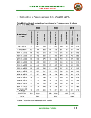 PLAN DE DESARROLLO MUNICIPAL
                          “UNA NUEVA VISION”




•    Distribución de la Población por edad de los años 2008 a 2010.


Tabla 2Distribución de la población del municipio de La Pintada por rango de edades
de los años 2008 a 2010

                                      2008                                                    2009                                               2010




                                       POBLACION URBANA




                                                                                               POBLACION URBANA




                                                                                                                                                  POBLACION URBANA
                    POBLACION RURAL




                                                                            POBLACION RURAL




                                                                                                                               POBLACION RURAL
RANGO DE




                                                               TOTAL 2008




                                                                                                                  TOTAL 2009




                                                                                                                                                                      TOTAL 2010
  EDAD




    0 A 5 AÑOS      71                682                     753           73                657                 730          55                484                  539

6 A 10 AÑOS         92                761                     853           96                735                 831          83                661                  744

11 A 15 AÑOS        96                860                     956           88                847                 935          98                817                  915

16 A 20 AÑOS        87                762                     849           84                788                 872          80                782                  862

21 A 25 AÑOS        68                606                     674           78                622                 700          88                678                  766

26 A 30 AÑOS        56                596                     652           61                575                 636          65                584                  649

31 A 35 AÑOS        64                444                     508           65                467                 532          66                520                  586

36 A 40 AÑOS        60                486                     546           61                486                 547          69                471                  540

41 A 45 AÑOS        57                460                     517           59                475                 534          59                484                  543

46 A 50 AÑOS        53                385                     438           56                374                 430          56                403                  459

51 A 55 AÑOS        38                310                     348           38                331                 369          53                366                  419

56 A 60 AÑOS        23                225                     248           28                234                 262          29                257                  286

61 A 65 AÑOS        21                181                     202           20                185                 205          26                206                  232

66 A 70 AÑOS        14                134                     148           15                146                 161          15                144                  159
MAYORES DE
                    18                277                     295           19                284                 303          23                319                  342
  70 AÑOS
    SUBTOTAL       818                7169                                  841               7206                             865               7176

      TOTAL                           7987                                                    8047                                               8041

*Fuente: Oficina del SISBEN Municipio de la Pintada.




                                                          MUNICIPIO LA PINTADA                                                                                       14
 