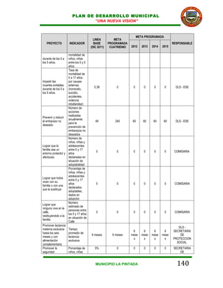 PLAN DE DESARROLLO MUNICIPAL
                               “UNA NUEVA VISION”


                                                                      META PROGRAMADA
                                        LINEA         META
   PROYECTO          INDICADOR          BASE       PROGRAMADA                                 RESPONSABLE
                                      (DIC 2011)    CUATRIENIO   2012    2013   2014   2015

                    mortalidad de
durante de los 0 a  niños, niñas
los 5 años.         entre los 0 y 5
                    años
                    Tasa de
                    mortalidad de
                    0 a 17 años
Impedir las         por causas
muertes evitables externas
                                        0,38            0         0       0      0      0       DLS - ESE
durante de los 0 a (homicidio,
los 5 años.         suicidio,
                    accidentes,
                    violencia
                    intrafamiliar)
                    Número de
                    acciones
                    realizadas
Prevenir y reducir
                    anualmente
el embarazo no                           49            240        60      60     60     60      DLS - ESE
                    para la
deseado
                    prevención de
                    embarazos no
                    deseados
                    Número de
                    niños, niñas y
Lograr que la       adolescentes
familia sea un      entre 0 y 17
                                          0             0         0       0      0      0      COMISARIA
entorno protector y años
afectuoso           declaradas en
                    situación de
                    adoptabilidad
                    Porcentaje de
                    niños, niñas y
                    adolescentes
Lograr que todos
                    entre 0 y 17
vivan con su
                    años                  0             0         0       0      0      0      COMISARIA
familia o con una
                    declarados
que la sustituya
                    adoptables,
                    dados en
                    adopción
                    Número
Lograr que
                    estimado de
ninguno viva en la
                    personas entre
calle,                                    0             0         0       0      0      0      COMISARIA
                    los 0 y 17 años
restituyéndolo a la
                    en situación de
familia
                    Calle
Promover lactancia
                                                                                                 DLS -
materna exclusiva Tiempo
                                                                  6       6      6      6     SECRETARIA
hasta los seis      promedio de
                                      6 meses        6 meses     mese    mese   mese   mese       DE
meses y con         lactancia
                                                                  s       s      s      s     PROTECCION
alimentación        exclusiva
                                                                                                SOCIAL
complementaria
Promover la         Porcentaje de        5%             0         0       0      0      0     SECRETARIA
seguridad           niños, niñas                                                                  DE


                                         MUNICIPIO LA PINTADA                                   140
 