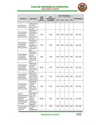 PLAN DE DESARROLLO MUNICIPAL
                               “UNA NUEVA VISION”


                                                                   META PROGRAMADA
                                        LINEA         META
   PROYECTO          INDICADOR          BASE       PROGRAMADA                                RESPONSABLE
                                      (DIC 2011)    CUATRIENIO   2012   2013   2014   2015

                   contra el polio
para todos los     en niños y
niños y las niñas  niñas menores
                   de 1 año
                   Cobertura de
Lograr cobertura   inmunización
en vacunación      contra el DPT
                                        100%          100%       100%   100%   100%   100%     DLS - ESE
para todos los     en niños y
niños y las niñas  niñas menores
                   de 1 año
                   Cobertura de
                   inmunización
Lograr cobertura
                   contra la
en vacunación
                   Hepatitis B en       100%          100%       100%   100%   100%   100%     DLS - ESE
para todos los
                   niños y niñas
niños y las niñas
                   menores de 1
                   año
                   Cobertura de
                   inmunización
Lograr cobertura
                   contra el
en vacunación
                   Rotavirus en         100%          100%       100%   100%   100%   100%     DLS - ESE
para todos los
                   niños y niñas
niños y las niñas
                   menores de 1
                   año
                   Cobertura de
Lograr cobertura   inmunización
en vacunación      contra el
                                       99.8%          100%       100%   100%   100%   100%     DLS - ESE
para todos los     neumococo en
niños y las niñas  niños y niñas
                   de 1 año
                   Cobertura de
Lograr cobertura
                   inmunización
en vacunación
                   contra la Triple     100%          100%       100%   100%   100%   100%     DLS - ESE
para todos los
                   viral en niños y
niños y las niñas
                   niñas de 1 año
                   Cobertura de
                   inmunización
Lograr cobertura
                   contra la
en vacunación
                   influenza en         100%          100%       100%   100%   100%   100%     DLS - ESE
para todos los
                   niños y niñas
niños y las niñas
                   menores de 1
                   año
                   Porcentaje de
Atender
                   niños, niñas
oportunamente las
                   entre 0 y 10
alteraciones del
                   años que
desarrollo                             88,62%          90%       90%    90%    90%    90%      DLS - ESE
                   asisten a
detectadas a niños
                   controles de
y niñas menores
                   crecimiento y
de 10 años.
                   desarrollo
Conocer y prevenir Porcentaje de         ND           100%       100%   100%   100%   100%     DLS - ESE
las principales    mujeres
causas de          gestantes que


                                         MUNICIPIO LA PINTADA                                  142
 
