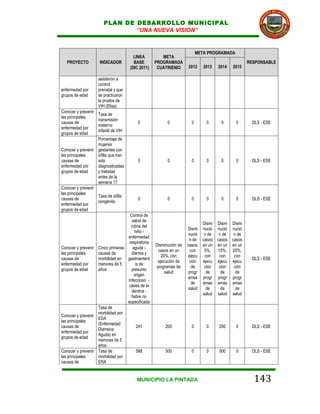 PLAN DE DESARROLLO MUNICIPAL
                                “UNA NUEVA VISION”


                                                                           META PROGRAMADA
                                         LINEA         META
   PROYECTO          INDICADOR           BASE       PROGRAMADA                                        RESPONSABLE
                                       (DIC 2011)    CUATRIENIO      2012     2013    2014    2015

                     asistieron a
                     control
enfermedad por       prenatal y que
grupos de edad       se practicaron
                     la prueba de
                     VIH (Elisa)
Conocer y prevenir
                     Tasa de
las principales
                     transmisión
causas de                                  0              0            0       0       0       0        DLS - ESE
                     materno
enfermedad por
                     infantil de VIH
grupos de edad
                   Porcentaje de
                   mujeres
Conocer y prevenir gestantes con
las principales    sífilis que han
causas de          sido                    0              0            0       0       0       0        DLS - ESE
enfermedad por     diagnosticadas
grupos de edad     y tratadas
                   antes de la
                   semana 17
Conocer y prevenir
las principales
                   Tasa de sífilis
causas de                                  0              0            0       0       0       0        DLS - ESE
                   congénita
enfermedad por
grupos de edad
                                    Control de
                                     salud de
                                                                              Dismi   Dismi   Dismi
                                    rutina del
                                                                     Dismi    nució   nució   nució
                                       niño -
                                                                      nució    n de    n de    n de
                                  enfermedad
                                                                      n de    casos   casos   casos
                                   respiratoria
                                                    Disminución de   casos,   en un   en un   en un
Conocer y prevenir Cinco primeras     aguda -
                                                     casos en un       con     5%,    15%,    20%,
las principales    causas de         diarrea y
                                                       20%, con       ejecu    con     con     con
causas de          morbilidad en gastroenterit                                                          DLS - ESE
                                                     ejecución de      ción   ejecu   ejecu   ejecu
enfermedad por     menores de 5         is de
                                                    programas de        de     ción    ción    ción
grupos de edad     años              presunto
                                                         salud        progr     de      de      de
                                       origen
                                                                     amas     progr   progr   progr
                                  infeccioso -
                                                                        de    amas    amas    amas
                                   caries de la
                                                                      salud     de      de      de
                                     dentina -
                                                                              salud   salud   salud
                                     fiebre no
                                  especificada
                   Tasa de
                   morbilidad por
Conocer y prevenir
                   EDA
las principales
                   (Enfermedad
causas de                                241             200           0       0      200      0        DLS - ESE
                   Diarreica
enfermedad por
                   Aguda) en
grupos de edad
                   menores de 5
                   años
Conocer y prevenir Tasa de               588             500           0       0      500      0        DLS - ESE
las principales    morbilidad por
causas de          ERA


                                          MUNICIPIO LA PINTADA                                          143
 