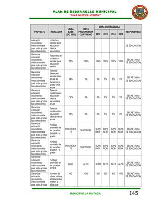 PLAN DE DESARROLLO MUNICIPAL
                                “UNA NUEVA VISION”


                                                                   META PROGRAMADA
                                        LINEA         META
   PROYECTO          INDICADOR          BASE       PROGRAMADA                                RESPONSABLE
                                      (DIC 2011)    CUATRIENIO   2012   2013   2014   2015

educación            cobertura
secundaria y         escolar para
media completa       educación                                                               DE EDUCACION
para todos y todas   básica
las adolescentes     secundaria
Garantizar
                     Tasa neta de
educación
                     cobertura
secundaria y                                                                                  SECRETARIA
                     escolar para        70%          100%       100%   100%   100%   100%
media completa                                                                               DE EDUCACION
                     educación
para todos y todas
                     media
las adolescentes
                     Tasa de
Garantizar
                     deserción
educación
                     escolar inter-
secundaria y                                                                                  SECRETARIA
                     anual de            24%           5%        5%     5%     5%     5%
media completa                                                                               DE EDUCACION
                     transición a
para todos y todas
                     grado once
las adolescentes
                     anual
Garantizar           Tasa de
educación            repitencia en
secundaria y         educación                                                                SECRETARIA
                                        7,2%           5%        5%     5%     5%     5%
media completa       básica                                                                  DE EDUCACION
para todos y todas   secundaria
las adolescentes     anual
Garantizar
                     Tasa de
educación
                     repitencia en
secundaria y                                                                                  SECRETARIA
                     educación           10%           5%        5%     5%     5%     5%
media completa                                                                               DE EDUCACION
                     básica media
para todos y todas
                     anual
las adolescentes
Garantizar
                     Puntaje
educación
                     promedio de
secundaria y                          INSUFICIEN                 SUPE SUPE SUPE SUPE SECRETARIA
                     las pruebas                    SUPERIOR
media completa                            TE                     RIOR RIOR RIOR RIOR DE EDUCACION
                     SABER - 5
para todos y todas
                     grado
las adolescentes
Garantizar
                     Puntaje
educación
                     promedio de
secundaria y                          INSUFICIEN                 SUPE SUPE SUPE SUPE SECRETARIA
                     las pruebas                    SUPERIOR
media completa                            TE                     RIOR RIOR RIOR RIOR DE EDUCACION
                     SABER - 9
para todos y todas
                     grado
las adolescentes
Garantizar
educación            Puntaje
secundaria y         promedio en                                                              SECRETARIA
                                        BAJO          ALTO       ALTO   ALTO   ALTO   ALTO
media completa       las pruebas                                                             DE EDUCACION
para todos y todas   ICFES
las adolescentes
Garantizar           Número de           ND           1000       300    500    800    1000    SECRETARIA
educación            niños, niñas y                                                          DE EDUCACION
secundaria y         adolescentes
media completa       entre 5 y 17
para todos y todas   años que


                                          MUNICIPIO LA PINTADA                                 145
 