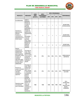 PLAN DE DESARROLLO MUNICIPAL
                                   “UNA NUEVA VISION”


                                                                          META PROGRAMADA
                                            LINEA         META
   PROYECTO             INDICADOR           BASE       PROGRAMADA                                 RESPONSABLE
                                          (DIC 2011)    CUATRIENIO   2012    2013   2014   2015

                        asisten a
las adolescentes
                        bibliotecas
                        Número de
                        consejos de
                                                                                                   SECRETARIA
                        Juventud              1             1         1       1      1      1
                                                                                                  DE EDUCACION
                        Municipal
                        conformados
                        Número de
Garantizar el           consejos de
ejercicio de los        política social
derechos                (Departamenta
humanos, la             l y                                                                        SECRETARIA
                                              1             1         1       1      1      1
convivencia y la        Municipales)                                                              DE EDUCACION
participación en el     en los que
ámbito escolar          participan
                        niños, niñas y
                        adolescentes
                        Número de
                        gobiernos                                                                  SECRETARIA
                                              2             2         2       2      2      2
                        escolares                                                                 DE EDUCACION
                        operando
Generar
condiciones de
                        Porcentaje de
infraestructura y
                        niños, niñas y
dotación física
                        adolescentes
para el desarrollo
                        de 5 a 17 años
del deporte, el arte,                                                                             DIRECCION DE
                        matriculados o      49%            65%       54%     58%    61%    65%
el juego y la                                                                                       DEPORTES
                        inscritos en
recreación
                        programas de
adecuados según
                        recreación y
entorno y edad de
                        deporte
los niños niñas o
adolescentes.
                   Porcentaje de
                   niños, niñas y
Promover el        adolescentes
acceso y formación entre 0 y 17
en procesos        años, inscritos                                                                DIRECCION DE
                                            22%            45%       27%     34%    40%    45%
culturales,        o matriculados                                                                   CULTURA
recreativos y      en programas
deportivos         artísticos,
                   lúdicos o
                   culturales
                   Número de
                   niños, niñas y
                   adolescentes                                                                      DLS -
                   entre 6 y 17                                                                   SECRETARIA
Garantizar acceso
                   años, que                                                                          DE
a la educación                              1988          1988       1988    1988   1988   1988
                   recibieron                                                                     PROTECCION
para la sexualidad
                   orientación en                                                                   SOCIAL -
                   educación                                                                       COMISARIA
                   sexual y
                   reproductiva


                                             MUNICIPIO LA PINTADA                                   146
 