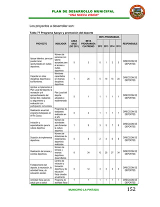 PLAN DE DESARROLLO MUNICIPAL
                                “UNA NUEVA VISION”


Los proyectos a desarrollar son:

Tabla 77 Programa Apoyo y promoción del deporte
                                                                          META PROGRAMADA
                                                LINEA         META
      PROYECTO               INDICADOR          BASE       PROGRAMADA                          RESPONSABLE
                                              (DIC 2011)    CUATRIENIO   2012 2013 2014 2015


                           Número de
                           personas con
Apoyar talentos, para que
                           talento
puedan tener                                                                                   DIRECCION DE
                           apoyadas para          0             3         0    1    2    3
oportunidades en clubes                                                                          DEPORTES
                           el acceso a
deportivos.
                           clubes
                           deportivos
                           Monitores
Capacitar en otras         capacitados
                                                                                               DIRECCION DE
disciplinas deportivas a   en diversas            1            20         5    10   15   20
                                                                                                 DEPORTES
los Monitores.             disciplinas
                           deportivas
Aprobar e implementar el
Plan Local del deporte, la
recreación y el            Plan Local del
aprovechamiento del        deporte                                                             DIRECCION DE
                                                  0             1         1    1    1    1
tiempo libre, realizando   adoptado e                                                            DEPORTES
su seguimiento y           implementado
evaluación con
participación comunitaria.
                           Programas de
Realización anual del
                           botepaseo                                                           DIRECCION DE
programa botepaseo en                             0             4         1    1    1    1
                           realizados en                                                         DEPORTES
el Río Cauca.
                           el año
                           Número de
Iniciación y               actividades
                                                                                               DIRECCION DE
especialización para la    para fomentar          1             9         3    5    7    9
                                                                                                 DEPORTES
cultura deportiva.         la cultura
                           deportiva
                           Número de
                           dotaciones de
Dotación de implementos                                                                        DIRECCION DE
                           implementos            0             8         2    4    6    8
deportivos.                                                                                      DEPORTES
                           deportivos
                           realizadas
                           Número de
                           torneos y
Realización de torneos y                                                                       DIRECCION DE
                           eventos                6            34        13    20   27   34
eventos deportivos.                                                                              DEPORTES
                           deportivos
                           desarrollados
                           Centros de
                           iniciación y
Fortalecimiento del
                           formación
deporte, la recreación, la                                                                     DIRECCION DE
                           deportiva y de         0            12         3    3    3    3
actividad física y la                                                                            DEPORTES
                           educación
educación escolar.
                           física creados
                           anualmente
Actividad física para la   Programa de            1             1         1    1    1    1     DIRECCION DE
salud (por su salud        actividad física                                                      DEPORTES


                                              MUNICIPIO LA PINTADA                                152
 