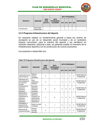PLAN DE DESARROLLO MUNICIPAL
                               “UNA NUEVA VISION”



                                                                       META PROGRAMADA
                                             LINEA         META
      PROYECTO             INDICADOR         BASE       PROGRAMADA                          RESPONSABLE
                                           (DIC 2011)    CUATRIENIO   2012 2013 2014 2015


                          para la salud
muévase pues).
                          implementado

2.5.3 Programa Infraestructura del deporte

Es necesario realizar un mantenimiento general a todos los centros de
recreación en pro de un desarrollo social municipal y de un verdadero
impacto comunitario, para la práctica del deporte y los semilleros en
iniciación deportiva; adicional a esto, se pretende ampliar el inventario de la
infraestructura deportiva con la construcción de nuevos escenarios.

Los proyectos a desarrollar son:



Tabla 78 Programa Infraestructura del deporte

                                                                       META PROGRAMADA
                                            LINEA          META
    PROYECTO            INDICADOR           BASE        PROGRAMADA                          RESPONSABLE
                                          (DIC 2011)     CUATRIENIO
                                                                      2012 2013 2014 2015

                      Pistas de
Construcción de una                                                                         SECRETARIA DE
                      bicicross               0              1         0    1    0    0
pista de bicicross.                                                                          PLANEACION
                      construidas
Adecuación de la
                      Placa
placa polideportiva                                                                         SECRETARIA DE
                      polideportiva           0              1         0    1    0    0
en el barrio El                                                                              PLANEACION
                      adecuada
Carmelo.
Construcción de       Escenarios
escenarios            deportivos y                                                          SECRETARIA DE
                                              6              8         0    8    0    0
deportivos y          recreativos                                                            PLANEACION
recreativos.          construidos
Mantenimiento,        Escenarios
adecuación y/o        deportivos y
mejoramiento de       recreativos con                                                       SECRETARIA DE
                                              3              6         4    5    6    0
escenarios            mantenimiento,                                                         PLANEACION
deportivos y          adecuación y/o
recreativos.          mejoramiento
Remodelación y
                      Estadio municipal                                                     SECRETARIA DE
adecuación del                                0              1         0    1    0    0
                      remodelado                                                             PLANEACION
estadio municipal
                      Gimnasio
Adecuación del                                                                              SECRETARIA DE
                      municipal               0              1         0    1    0    0
Gimnasio Municipal.                                                                          PLANEACION
                      adecuado



                                          MUNICIPIO LA PINTADA                                  153
 