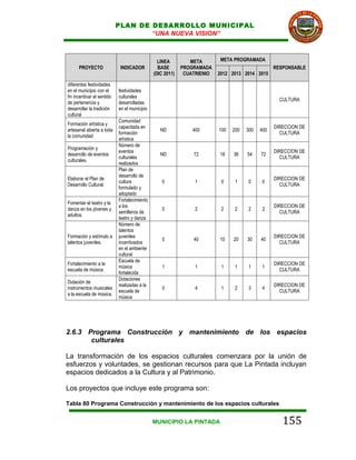 PLAN DE DESARROLLO MUNICIPAL
                                    “UNA NUEVA VISION”



                                                LINEA         META        META PROGRAMADA
      PROYECTO               INDICADOR          BASE       PROGRAMADA                            RESPONSABLE
                                              (DIC 2011)    CUATRIENIO   2012 2013 2014 2015

diferentes festividades
en el municipio con el      festividades
fin incentivar el sentido   culturales
                                                                                                   CULTURA
de pertenencia y            desarrolladas
desarrollar la tradición    en el municipio
cultural
                            Comunidad
Formación artística y
                            capacitada en                                                        DIRECCION DE
artesanal abierta a toda                         ND            400       100   200   300   400
                            formación                                                              CULTURA
la comunidad
                            artística
                            Número de
Programación y
                            eventos                                                              DIRECCION DE
desarrollo de eventos                            ND            72        18    36    54    72
                            culturales                                                             CULTURA
culturales.
                            realizados
                            Plan de
                            desarrollo de
Elaborar el Plan de                                                                              DIRECCION DE
                            cultura               0             1         0     1    0      0
Desarrollo Cultural.                                                                               CULTURA
                            formulado y
                            adoptado
                            Fortalecimiento
Fomentar el teatro y la
                            a los                                                                DIRECCION DE
danza en los jóvenes y                            0             2         2     2    2      2
                            semilleros de                                                          CULTURA
adultos.
                            teatro y danza
                            Número de
                            talentos
Formación y estímulo a      juveniles                                                            DIRECCION DE
                                                  0            40        10    20    30    40
talentos juveniles.         incentivados                                                           CULTURA
                            en el ambiente
                            cultural
                            Escuela de
Fortalecimiento a la                                                                             DIRECCION DE
                            música                1             1         1     1    1      1
escuela de música                                                                                  CULTURA
                            fortalecida
                            Dotaciones
Dotación de
                            realizadas a la                                                      DIRECCION DE
instrumentos musicales                            0             4         1     2    3      4
                            escuela de                                                             CULTURA
a la escuela de música.
                            música




2.6.3 Programa Construcción y mantenimiento de los espacios
       culturales

La transformación de los espacios culturales comenzara por la unión de
esfuerzos y voluntades, se gestionan recursos para que La Pintada incluyan
espacios dedicados a la Cultura y al Patrimonio.

Los proyectos que incluye este programa son:

Tabla 80 Programa Construcción y mantenimiento de los espacios culturales


                                              MUNICIPIO LA PINTADA                                  155
 