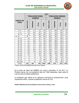 PLAN DE DESARROLLO MUNICIPAL
                          “UNA NUEVA VISION”



                                                                2011
                            POBLACION RURAL                             POBLACION URBANA
                                GENERO                                       GENERO
 RANGO DE



                    MASCULINO




                                                                    MASCULINO
                                FEMENINO




                                                                                 FEMENINO
   EDAD




                                                TOTAL




                                                                                            TOTAL
                                                        POND.




                                                                                                    POND.
       0-4             26      31        57      6%                  211          220        431      6%
       5-9             41      46        87      9%                  317          314        631      9%
      10 - 14          59      49       108     12%                  414          349        763     11%
 15 - 19              56       40        96     10%                  392          405        797     11%
      20 - 24          44      43        87      9%                  343          316        659      9%
      25 - 29          41      46        87      9%                  260          254        514      7%
      30 - 34          27      45        72      8%                  261          294        555      8%
      35 - 39          37      37        74      8%                  212          259        471      7%
      40 - 44          28      31        59      6%                  220          235        455      6%
      45 - 49          35      22        57      6%                  212          220        432      6%
      50 - 54          22      29        51      5%                  169          177        346      5%
      55 - 59          22      16        38      4%                  143          129        272      4%
      60 - 64          15       9        24      3%                  105          103        208      3%
      65 - 69          11       5        16      2%                   89           74        163      2%
      70 - 74            7      2          9     1%                   49           64        113      2%
      75 - 79            1      1          2     0%                   45           48         93      1%
    80 y más             4      6        10      1%                   56           53        109      2%
     TOTAL           476    458         934 100%                   3498         3514        7012    100%
*Fuente: Oficina del SISBEN Municipio de la Pintada.


En la base de datos del SISBEN con corte a diciembre 31 de 2011, La
Pintada cuenta con una población total de 7.946 habitantes, base sobre la
cual se hará el análisis poblacional.

La población que habita en la cabecera municipal es predominante, pues
representa el 88%, cuando la población rural es el 12%.


Gráfica 3Distribución de la población entre la zona urbana y rural




                                           MUNICIPIO LA PINTADA                                     16
 