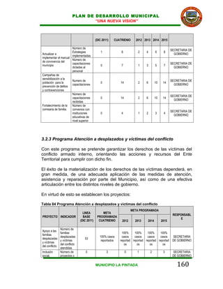 PLAN DE DESARROLLO MUNICIPAL
                                   “UNA NUEVA VISION”



                                              (DIC 2011)   CUATRIENIO     2012 2013 2014 2015

                      Número de
                                                                                                     SECRETARIA DE
                      Estrategias                 1            8            2    4       6     8
Actualizar e                                                                                           GOBIERNO
                      implementadas
implementar el manual
                      Número de
de convivencia del
                      capacitaciones                                                                 SECRETARIA DE
municipio                                         0            7            1    3       5     7
                      dictadas al                                                                      GOBIERNO
                      personal
Campañas de
sensibilización a la
                      Numero de                                                                      SECRETARIA DE
población para la                                 0            14           2    6       10    14
                      capacitaciones                                                                   GOBIERNO
prevención de delitos
y contravenciones
                      Número de
                                                                                                     SECRETARIA DE
                      capacitaciones              0            14           2    6       10    14
                                                                                                       GOBIERNO
                      recibidas
Fortalecimiento de la Número de
comisaria de familia. convenios con
                                                                                                     SECRETARIA DE
                      instituciones               0            4            1    2       3     4
                                                                                                       GOBIERNO
                      educativas de
                      nivel superior




3.2.3 Programa Atención a desplazados y víctimas del conflicto

Con este programa se pretende garantizar los derechos de las víctimas del
conflicto armado interno, orientando las acciones y recursos del Ente
Territorial para cumplir con dicho fin.

El éxito de la materialización de los derechos de las víctimas dependerá, en
gran medida, de una adecuada aplicación de las medidas de atención,
asistencia y reparación por parte del Municipio, así como de una efectiva
articulación entre los distintos niveles de gobierno.

En virtud de esto se establecen los proyectos:

Tabla 84 Programa Atención a desplazados y víctimas del conflicto
                                                                        META PROGRAMADA
                                   LINEA          META
                                                                                                      RESPONSABL
PROYECTO INDICADOR                 BASE        PROGRAMADA
                                                                                                           E
                                 (DIC 2011)     CUATRIENIO      2012      2013    2014        2015

                 Número de
Apoyo a las
                 familias                                       100%     100%     100%     100%
familias
                 desplazadas                     100% casos     casos    casos    casos    casos      SECRETARIA
desplazadas                         53
                 y víctimas                       reportados   reportad reportad reportad reportad    DE GOBIERNO
y víctimas
                 del conflicto                                    os       os       os       os
del conflicto.
                 atendidas
Inclusión        Número de           0                3             0      1         2         3      SECRETARIA
social,          proyectos o                                                                          DE GOBIERNO

                                              MUNICIPIO LA PINTADA                                       160
 