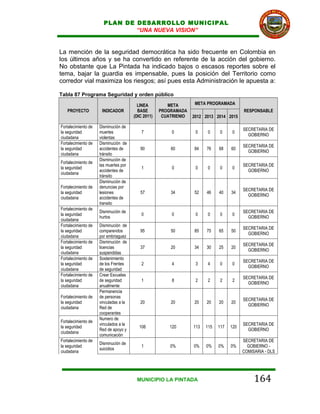 PLAN DE DESARROLLO MUNICIPAL
                               “UNA NUEVA VISION”


La mención de la seguridad democrática ha sido frecuente en Colombia en
los últimos años y se ha convertido en referente de la acción del gobierno.
No obstante que La Pintada ha indicado bajos o escasos reportes sobre el
tema, bajar la guardia es impensable, pues la posición del Territorio como
corredor vial maximiza los riesgos; así pues esta Administración le apuesta a:

Tabla 87 Programa Seguridad y orden público

                                         LINEA         META        META PROGRAMADA
   PROYECTO           INDICADOR          BASE       PROGRAMADA                            RESPONSABLE
                                       (DIC 2011)    CUATRIENIO   2012 2013 2014 2015

Fortalecimiento de   Disminución de
                                                                                          SECRETARIA DE
la seguridad         muertes               7             0         0     0    0      0
                                                                                            GOBIERNO
ciudadana            violentas
Fortalecimiento de   Disminución de
                                                                                          SECRETARIA DE
la seguridad         accidentes de        90            60        84    76    68    60
                                                                                            GOBIERNO
ciudadana            tránsito
                     Disminución de
Fortalecimiento de
                     las muertes por                                                      SECRETARIA DE
la seguridad                               1             0         0     0    0      0
                     accidentes de                                                          GOBIERNO
ciudadana
                     tránsito
                     Disminución de
Fortalecimiento de   denuncias por
                                                                                          SECRETARIA DE
la seguridad         lesiones             57            34        52    46    40    34
                                                                                            GOBIERNO
ciudadana            accidentes de
                     transito
Fortalecimiento de
                     Disminución de                                                       SECRETARIA DE
la seguridad                               0             0         0     0    0      0
                     hurtos                                                                 GOBIERNO
ciudadana
Fortalecimiento de   Disminución de
                                                                                          SECRETARIA DE
la seguridad         comparendos          95            50        85    75    65    50
                                                                                            GOBIERNO
ciudadana            por embriaguez
Fortalecimiento de   Disminución de
                                                                                          SECRETARIA DE
la seguridad         licencias            37            20        34    30    25    20
                                                                                            GOBIERNO
ciudadana            suspendidas
Fortalecimiento de   Sostenimiento
                                                                                          SECRETARIA DE
la seguridad         de los Frentes        2             4         3     4    0      0
                                                                                            GOBIERNO
ciudadana            de seguridad
Fortalecimiento de   Crear Escuelas
                                                                                          SECRETARIA DE
la seguridad         de seguridad          1             8         2     2    2      2
                                                                                            GOBIERNO
ciudadana            anualmente
                     Permanencia
Fortalecimiento de   de personas
                                                                                          SECRETARIA DE
la seguridad         vinculadas a la      20            20        20    20    20    20
                                                                                            GOBIERNO
ciudadana            Red de
                     cooperantes
                     Numero de
Fortalecimiento de
                     vinculados a la                                                      SECRETARIA DE
la seguridad                              106           120       113   115   117   120
                     Red de apoyo y                                                         GOBIERNO
ciudadana
                     comunicación
Fortalecimiento de                                                                        SECRETARIA DE
                     Disminución de
la seguridad                               1            0%        0%    0%    0%    0%      GOBIERNO -
                     suicidios
ciudadana                                                                                 COMISARIA - DLS




                                        MUNICIPIO LA PINTADA                                   164
 