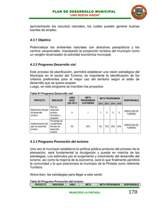 PLAN DE DESARROLLO MUNICIPAL
                               “UNA NUEVA VISION”


aprovechando los recursos naturales, los cuales pueden generar buenas
fuentes de empleo.


4.3.1 Objetivo

Potencializar los ambientes naturales con atractivos paisajísticos y los
centros vacacionales, impulsando la proyección turística del municipio como
un renglón dinamizador la actividad económica municipal.


4.3.2 Programa Desarrollo vial

Este proceso de planificación, permitirá establecer una visión estratégica del
Municipio en el sector del Turismo; es importante la identificación de los
criterios preferentes para el mejor uso del territorio según el estilo de
desarrollo que se quiere aceptar.
Luego, en este programa se inscriben los proyectos:

Tabla 91 Programa Desarrollo vial
                                       LINEA         META        META PROGRAMADA
   PROYECTO           INDICADOR        BASE       PROGRAMADA                          RESPONSABLE
                                     (DIC 2011)    CUATRIENIO   2012 2013 2014 2015
                     Plan de
Elaboración del plan desarrollo
                                                                                      DIRECCION DE
de desarrollo        turístico           0             1         1    0    0    0
                                                                                        TURISMO
turístico.           formulado y
                     adoptado
                     Porcentaje de
Implementación del cumplimiento
                                                                                      DIRECCION DE
plan de desarrollo   del plan de        0%            40%       5%   15% 25% 40%
                                                                                        TURISMO
turístico.           desarrollo
                     turístico



4.3.3 Programa Promoción del turismo

Una vez el municipio establezca la política pública producto del proceso de la
planeación, será fundamental la divulgación y puesta en marcha de las
estrategias. Los estímulos por el surgimiento y crecimiento del desarrollo del
turismo, así como la mejoría de la economía, será lo que finalmente percibirá
la comunidad y lo que posicionara al municipio de la Pintada como referente
Turístico.

Ahora bien, las estrategias para llegar a esto serán:

Tabla 92 Programa Promoción del turismo
    PROYECTO           INDICADOR      LINEA          META       META PROGRAMADA       RESPONSABLE


                                      MUNICIPIO LA PINTADA                               170
 