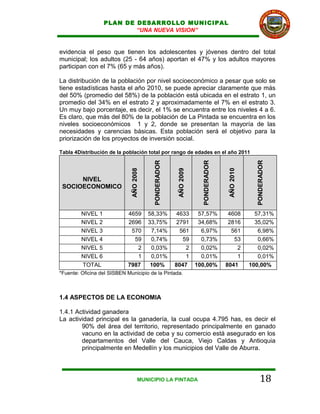 PLAN DE DESARROLLO MUNICIPAL
                           “UNA NUEVA VISION”


evidencia el peso que tienen los adolescentes y jóvenes dentro del total
municipal; los adultos (25 - 64 años) aportan el 47% y los adultos mayores
participan con el 7% (65 y más años).

La distribución de la población por nivel socioeconómico a pesar que solo se
tiene estadísticas hasta el año 2010, se puede apreciar claramente que más
del 50% (promedio del 58%) de la población está ubicada en el estrato 1, un
promedio del 34% en el estrato 2 y aproximadamente el 7% en el estrato 3.
Un muy bajo porcentaje, es decir, el 1% se encuentra entre los niveles 4 a 6.
Es claro, que más del 80% de la población de La Pintada se encuentra en los
niveles socioeconómicos 1 y 2, donde se presentan la mayoría de las
necesidades y carencias básicas. Esta población será el objetivo para la
priorización de los proyectos de inversión social.

Tabla 4Distribución de la población total por rango de edades en el año 2011




                                                                                            PONDERADOR
                                          PONDERADOR




                                                                  PONDERADOR
                              AÑO 2008




                                                       AÑO 2009




                                                                               AÑO 2010
      NIVEL
 SOCIOECONOMICO



         NIVEL 1            4659         58,33%         4633 57,57%             4608        57,31%
         NIVEL 2            2696         33,75%         2791 34,68%             2816        35,02%
         NIVEL 3             570          7,14%          561  6,97%              561         6,98%
         NIVEL 4              59          0,74%           59  0,73%               53         0,66%
         NIVEL 5               2          0,03%            2  0,02%                2         0,02%
         NIVEL 6               1          0,01%            1  0,01%                1         0,01%
         TOTAL              7987          100%         8047 100,00%            8041       100,00%
*Fuente: Oficina del SISBEN Municipio de la Pintada.



1.4 ASPECTOS DE LA ECONOMIA

1.4.1 Actividad ganadera
La actividad principal es la ganadería, la cual ocupa 4.795 has, es decir el
        90% del área del territorio, representado principalmente en ganado
        vacuno en la actividad de ceba y su comercio está asegurado en los
        departamentos del Valle del Cauca, Viejo Caldas y Antioquia
        principalmente en Medellín y los municipios del Valle de Aburra.




                                    MUNICIPIO LA PINTADA                                        18
 
