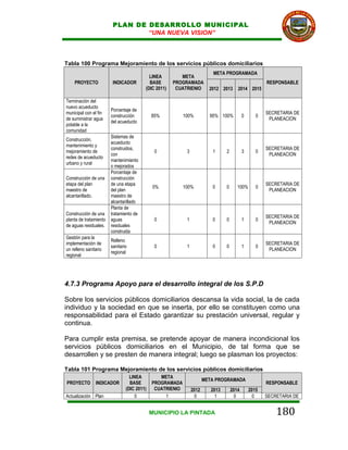 PLAN DE DESARROLLO MUNICIPAL
                                 “UNA NUEVA VISION”



Tabla 100 Programa Mejoramiento de los servicios públicos domiciliarios
                                                                           META PROGRAMADA
                                           LINEA         META
    PROYECTO             INDICADOR         BASE       PROGRAMADA                                       RESPONSABLE
                                         (DIC 2011)    CUATRIENIO        2012 2013      2014 2015

Terminación del
nuevo acueducto
                        Porcentaje de
municipal con el fin                                                                                   SECRETARIA DE
                        construcción         85%           100%          95% 100%           0      0
de suministrar agua                                                                                     PLANEACION
                        del acueducto
potable a la
comunidad
                        Sistemas de
Construcción,
                        acueducto
mantenimiento y
                        construidos,                                                                   SECRETARIA DE
mejoramiento de                               0             3             1      2          3      0
                        con                                                                             PLANEACION
redes de acueducto
                        mantenimiento
urbano y rural
                        o mejorados
                        Porcentaje de
Construcción de una     construcción
etapa del plan          de una etapa                                                                   SECRETARIA DE
                                              0%           100%           0      0      100%       0
maestro de              del plan                                                                        PLANEACION
alcantarillado.         maestro de
                        alcantarillado
                        Planta de
Construcción de una     tratamiento de
                                                                                                       SECRETARIA DE
planta de tratamiento   aguas                 0             1             0      0          1      0
                                                                                                        PLANEACION
de aguas residuales.    residuales
                        construida
Gestión para la
                        Relleno
implementación de                                                                                      SECRETARIA DE
                        sanitario             0             1             0      0          1      0
un relleno sanitario                                                                                    PLANEACION
                        regional
regional




4.7.3 Programa Apoyo para el desarrollo integral de los S.P.D

Sobre los servicios públicos domiciliarios descansa la vida social, la de cada
individuo y la sociedad en que se inserta, por ello se constituyen como una
responsabilidad para el Estado garantizar su prestación universal, regular y
continua.

Para cumplir esta premisa, se pretende apoyar de manera incondicional los
servicios públicos domiciliarios en el Municipio, de tal forma que se
desarrollen y se presten de manera integral; luego se plasman los proyectos:

Tabla 101 Programa Mejoramiento de los servicios públicos domiciliarios
                                  LINEA         META
                                                                       META PROGRAMADA
PROYECTO        INDICADOR         BASE       PROGRAMADA                                                RESPONSABLE
                                (DIC 2011)    CUATRIENIO        2012      2013       2014       2015
Actualización Plan                  0             1               0        1           0          0    SECRETARIA DE


                                             MUNICIPIO LA PINTADA                                          180
 