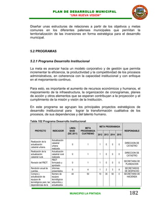 PLAN DE DESARROLLO MUNICIPAL
                                “UNA NUEVA VISION”


Diseñar unas estructuras de relaciones a partir de los objetivos y metas
comunes en los diferentes palenses municipales que permitan la
territorialización de las inversiones en forma estratégica para el desarrollo
municipal.



5.2 PROGRAMAS


5.2.1 Programa Desarrollo Institucional

La meta es avanzar hacia un modelo corporativo y de gestión que permita
incrementar la eficiencia, la productividad y la competitividad de los procesos
administrativos, en coherencia con la capacidad institucional y con enfoque
en el mejoramiento continuo.

Para esto, es importante el aumento de recursos económicos y humanos, el
mejoramiento de la infraestructura, la organización de cronogramas, planes
de acción y otros elementos que se esperan contribuyan a la proyección y el
cumplimiento de la misión y visión de la Institución.

En este programa se agrupan los principales proyectos estratégicos de
desarrollo institucional para lograr la transformación cualitativa de los
procesos, de sus dependencias y del talento humano.

Tabla 102 Programa Desarrollo Institucional
                                                                    META PROGRAMADA
                                          LINEA         META
    PROYECTO            INDICADOR         BASE       PROGRAMADA                          RESPONSABLE
                                        (DIC 2011)    CUATRIENIO   2012 2013 2014 2015

                      Actualización
Realización de la
                      catastral                                                          DIRECCION DE
actualización                               0             1         1    0    0    0
                      urbana                                                               CATASTRO
catastral urbana.
                      realizada
Realización de la     Actualización
                                                                                         DIRECCION DE
actualización         catastral rural       0             1         1    0    0    0
                                                                                           CATASTRO
catastral rural.      realizada
                      PBOT
                                                                                         SECRETARIA DE
Revisión del PBOT.    formulado y           0             1         1    0    0    0
                                                                                          PLANEACION
                      aprobado
Rendición anual de    Informes                                                            SECRETARIOS
                                            0             4         1    2    3    4
cuentas.              presentados                                                         DE DESPACHO
Compra y              Número de            44            50        10   30    50   0     SECRETARIA DE
actualización de      equipos                                                               HACIENDA
equipos de            tecnológicos
tecnológicos para las adquiridos y
dependencias de la    actualizados


                                          MUNICIPIO LA PINTADA                               182
 