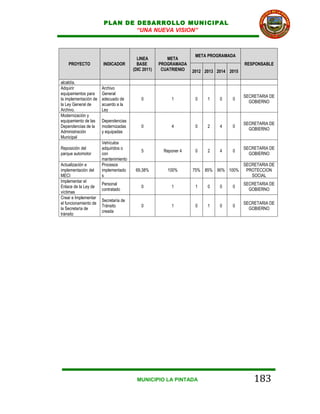 PLAN DE DESARROLLO MUNICIPAL
                                “UNA NUEVA VISION”



                                                                   META PROGRAMADA
                                         LINEA         META
    PROYECTO           INDICADOR         BASE       PROGRAMADA                          RESPONSABLE
                                       (DIC 2011)    CUATRIENIO   2012 2013 2014 2015

alcaldía.
Adquirir               Archivo
equipamientos para     General
                                                                                        SECRETARIA DE
la implementación de   adecuado de         0             1         0    1    0    0
                                                                                          GOBIERNO
la Ley General de      acuerdo a la
Archivo.               Ley
Modernización y
equipamiento de las    Dependencias
                                                                                        SECRETARIA DE
Dependencias de la     modernizadas        0             4         0    2    4    0
                                                                                          GOBIERNO
Administración         y equipadas
Municipal
                       Vehículos
Reposición del         adquiridos o                                                     SECRETARIA DE
                                           5          Reponer 4    0    2    4    0
parque automotor       con                                                                GOBIERNO
                       mantenimiento
Actualización e        Procesos                                                         SECRETARIA DE
implementación del     implementado     69,38%          100%      75% 85% 90% 100%       PROTECCION
MECI                   s                                                                   SOCIAL
Implementar el
                       Personal                                                         SECRETARIA DE
Enlace de la Ley de                        0             1         1    0    0    0
                       contratado                                                         GOBIERNO
víctimas
Crear e Implementar
                       Secretaría de
el funcionamiento de                                                                    SECRETARIA DE
                       Tránsito            0             1         0    1    0    0
la Secretaría de                                                                          GOBIERNO
                       creada
tránsito




                                         MUNICIPIO LA PINTADA                               183
 