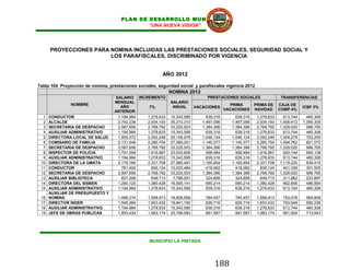 PLAN DE DESARROLLO MUNICIPAL
                                              “UNA NUEVA VISION”




      PROYECCIONES PARA NOMINA INCLUIDAS LAS PRESTACIONES SOCIALES, SEGURIDAD SOCIAL Y
                        LOS PARAFISCALES, DISCRIMINADO POR VIGENCIA


                                                         AÑO 2012

Tabla 104 Proyección de nomina, prestaciones sociales, seguridad social y parafiscales vigencia 2012
                                                              NOMINA 2012
                                    SALARIO INCREMENTO                          PRESTACIONES SOCIALES                 TRANSFERENCIAS
                                   MENSUAL                    SALARIO
               NOMBRE                                                                       PRIMA        PRIMA DE     CAJA DE
                                      AÑO        7%            ANUAL       VACACIONES                                             ICBF 3%
                                                                                          VACACIONES     NAVIDAD      COMP 4%
                                   ANTERIOR
  1   CONDUCTOR                      1,194,984  1,278,633     15,343,595        639,316        639,316    1,278,633     613,744     460,308
  2   ALCALDE                        2,742,236  2,934,193     35,210,310      1,467,096      1,467,096    2,934,193   1,408,412   1,056,309
  3   SECRETARIA DE DESPACHO         2,587,656  2,768,792     33,225,503      1,384,396      1,384,396    2,768,792   1,329,020     996,765
  4   AUXILIAR ADMINISTRATIVO        1,194,984  1,278,633     15,343,595        639,316        639,316    1,278,633     613,744     460,308
  5   DIRECTORA LOCAL DE SALUD       1,955,372  2,092,248     25,106,976      1,046,124      1,046,124    2,092,248   1,004,279     753,209
  6   COMISARIO DE FAMILIA           2,131,546  2,280,754     27,369,051      1,140,377      1,140,377    2,280,754   1,094,762     821,072
  7   SECRETARIA DE DESPACHO         2,587,656  2,768,792     33,225,503      1,384,396      1,384,396    2,768,792   1,329,020     996,765
  8   INSPECTOR DE POLICIA           1,791,558  1,916,967     23,003,605        958,484        958,484    1,916,967     920,144     690,108
  9   AUXILIAR ADMINISTRATIVO        1,194,984  1,278,633     15,343,595        639,316        639,316    1,278,633     613,744     460,308
 10   DIRECTORA DE LA UMATA          2,179,166  2,331,708     27,980,491      1,165,854      1,165,854    2,331,708   1,119,220     839,415
 11   CONDUCTOR                        781,424    836,124     10,033,484        418,062        418,062      836,124     401,339     301,005
 12   SECRETARIA DE DESPACHO         2,587,656  2,768,792     33,225,503      1,384,396      1,384,396    2,768,792   1,329,020     996,765
 13   AUXILIAR BIBLIOTECA              607,208    649,713      7,796,551        324,856        324,856      649,713     311,862     233,897
 14   DIRECTORA DEL SISBEN           1,290,120  1,380,428     16,565,141        690,214        690,214    1,380,428     662,606     496,954
 15   AUXILIAR ADMINISTRATIVO        1,194,984  1,278,633     15,343,595        639,316        639,316    1,278,633     613,744     460,308
      AUXILIAR DE PRESUPUESTO Y
 16   NOMINA                         1,466,274    1,568,913   18,826,958       784,457        784,457     1,568,913    753,078     564,809
 17   DIRECTOR INDER                 1,545,264    1,653,432   19,841,190       826,716        826,716     1,653,432    793,648     595,236
 18   AUXILIAR ADMINISTRATIVO        1,194,984    1,278,633   15,343,595       639,316        639,316     1,278,633    613,744     460,308
 19   JEFE DE OBRAS PUBLICAS         1,853,434    1,983,174   23,798,093       991,587        991,587     1,983,174    951,924     713,943




                                                   MUNICIPIO LA PINTADA




                                                                                    188
 