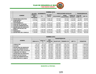 PLAN DE DESARROLLO MUNICIPAL
                                           “UNA NUEVA VISION”


                                                             NOMINA 2012
                                 SALARIO      INCREMENTO                       PRESTACIONES SOCIALES                  TRANSFERENCIAS
                                MENSUAL                      SALARIO
             NOMBRE                                                                        PRIMA        PRIMA DE     CAJA DE
                                   AÑO           7%           ANUAL       VACACIONES                                             ICBF 3%
                                                                                         VACACIONES     NAVIDAD      COMP 4%
                                ANTERIOR
20 SECRETARIA EJECUTIVA           1,378,361      1,474,846   17,698,155       737,423        737,423     1,474,846    707,926      530,945
21 ALMACENISTA                    1,331,028      1,424,200   17,090,400       712,100        712,100     1,424,200    683,616      512,712
   AUXILIAR DE
22 SOSTENIMMIENTO                  693,203         741,727    8,900,727        370,864        370,864      741,727     356,029     267,022
23 AUXILIAR DE CATASTRO          1,726,653       1,847,519   22,170,225        923,759        923,759    1,847,519     886,809     665,107
24 AUXILIAR ADMINISTRATIVO       1,194,984       1,278,633   15,343,595        639,316        639,316    1,278,633     613,744     460,308
25 SECRETARIA DE DESPACHO        2,587,656       2,768,792   33,225,503      1,384,396      1,384,396    2,768,792   1,329,020     996,765
   DIRECTOR ESCUELA DE
26 MUSICA                        1,331,028       1,424,200   17,090,400        712,100        712,100    1,424,200     683,616     512,712
27 PERSONERO                     2,742,236       2,934,193   35,210,310      1,467,096      1,467,096    2,934,193   1,408,412   1,056,309
28 SECRETARIO DEL CONCEJO        1,194,984       1,278,633   15,343,595        639,316        639,316    1,278,633     613,744     460,308



                                                             NOMINA 2012
                                                                            TRANSFERENCIAS
              NOMBRE                                           INST
                                                 ESAP 0,5
                                  SENA 0,5 %                 TECNICOS     SALUD 8,5%     PENSION 12%      ARP 1%          CESANTIAS
                                                    %
                                                                1%
 1   CONDUCTOR                         76,718      76,718      153,436      1,304,206       1,841,231       153,436              1,384,632
 2   ALCALDE                          176,052     176,052      352,103      2,992,876       4,225,237       352,103              3,177,437
 3   SECRETARIA DE DESPACHO           166,128     166,128      332,255      2,824,168       3,987,060       332,255              2,998,325
 4   AUXILIAR ADMINISTRATIVO           76,718      76,718      153,436      1,304,206       1,841,231       153,436              1,384,632
 5   DIRECTORA LOCAL DE SALUD         125,535     125,535      251,070      2,134,093       3,012,837       251,070              2,265,695
 6   COMISARIO DE FAMILIA             136,845     136,845      273,691      2,326,369       3,284,286       273,691              2,469,829
 7   SECRETARIA DE DESPACHO           166,128     166,128      332,255      2,824,168       3,987,060       332,255              2,998,325
 8   INSPECTOR DE POLICIA             115,018     115,018      230,036      1,955,306       2,760,433       230,036              2,075,884
 9   AUXILIAR ADMINISTRATIVO           76,718      76,718      153,436      1,304,206       1,841,231       153,436              1,384,632
10   DIRECTORA DE LA UMATA            139,902     139,902      279,805      2,378,342       3,357,659       279,805              2,525,006




                                                 MUNICIPIO LA PINTADA




                                                                                   189
 