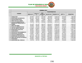 PLAN DE DESARROLLO MUNICIPAL
                                           “UNA NUEVA VISION”



                                                          NOMINA 2012
                                                                        TRANSFERENCIAS
              NOMBRE                                        INST
                                               ESAP 0,5
                                  SENA 0,5 %              TECNICOS    SALUD 8,5%    PENSION 12%    ARP 1%     CESANTIAS
                                                  %
                                                             1%
11   CONDUCTOR                        50,167     50,167     100,335       852,846      1,204,018    100,335         905,438
12   SECRETARIA DE DESPACHO          166,128    166,128     332,255     2,824,168      3,987,060    332,255       2,998,325
13   AUXILIAR BIBLIOTECA              38,983     38,983      77,966       662,707        935,586     77,966         703,574
14   DIRECTORA DEL SISBEN             82,826     82,826     165,651     1,408,037      1,987,817    165,651       1,494,866
15   AUXILIAR ADMINISTRATIVO          76,718     76,718     153,436     1,304,206      1,841,231    153,436       1,384,632
     AUXILIAR DE PRESUPUESTO Y
16   NOMINA                           94,135     94,135     188,270     1,600,291      2,259,235    188,270       1,698,976
17   DIRECTOR INDER                   99,206     99,206     198,412     1,686,501      2,380,943    198,412       1,790,502
18   AUXILIAR ADMINISTRATIVO          76,718     76,718     153,436     1,304,206      1,841,231    153,436       1,384,632
19   JEFE DE OBRAS PUBLICAS          118,990    118,990     237,981     2,022,838      2,855,771    237,981       2,147,580
20   SECRETARIA EJECUTIVA             88,491     88,491     176,982     1,504,343      2,123,779    176,982       1,597,111
21   ALMACENISTA                      85,452     85,452     170,904     1,452,684      2,050,848    170,904       1,542,266
22   AUXILIAR DE SOSTENIMMIENTO       44,504     44,504      89,007       756,562      1,068,087     89,007         803,216
23   AUXILIAR DE CATASTRO            110,851    110,851     221,702     1,884,469      2,660,427    221,702       2,000,678
24   AUXILIAR ADMINISTRATIVO          76,718     76,718     153,436     1,304,206      1,841,231    153,436       1,384,632
25   SECRETARIA DE DESPACHO          166,128    166,128     332,255     2,824,168      3,987,060    332,255       2,998,325
26   DIRECTOR ESCUELA DE MUSICA       85,452     85,452     170,904     1,452,684      2,050,848    170,904       1,542,266
27   PERSONERO                       176,052    176,052     352,103     2,992,876      4,225,237    352,103       3,177,437
28   SECRETARIO DEL CONCEJO           76,718     76,718     153,436     1,304,206      1,841,231    153,436       1,384,632




                                               MUNICIPIO LA PINTADA




                                                                              190
 
