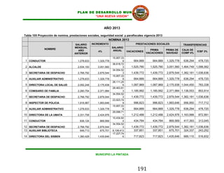 PLAN DE DESARROLLO MUNICIPAL
                                              “UNA NUEVA VISION”


                                                          AÑO 2013

Tabla 105 Proyección de nomina, prestaciones sociales, seguridad social y parafiscales vigencia 2013
                                                             NOMINA 2013
                                     SALARIO      INCREMENTO                      PRESTACIONES SOCIALES              TRANSFERENCIAS
                                    MENSUAL                      SALARIO
              NOMBRE                                                                         PRIMA       PRIMA DE    CAJA DE
                                       AÑO           4%           ANUAL      VACACIONES                                         ICBF 3%
                                    ANTERIOR                                               VACACIONES    NAVIDAD     COMP 4%

                                                                 15,957,33
 1 CONDUCTOR                          1,278,633      1,329,778           8       664,889       664,889   1,329,778    638,294   478,720
                                                                 36,618,72
 2 ALCALDE                            2,934,193      3,051,560           3     1,525,780     1,525,780   3,051,560 1,464,749 1,098,562
                                                                 34,554,52
 3 SECRETARIA DE DESPACHO             2,768,792      2,879,544           3     1,439,772     1,439,772   2,879,544 1,382,181 1,036,636
                                                                 15,957,33
 4 AUXILIAR ADMINISTRATIVO            1,278,633      1,329,778           8       664,889       664,889   1,329,778    638,294   478,720
                                                                 26,111,25
 5 DIRECTORA LOCAL DE SALUD           2,092,248      2,175,938           6     1,087,969     1,087,969   2,175,938 1,044,450    783,338
                                                                 28,463,81
 6 COMISARIO DE FAMILIA               2,280,754      2,371,984           3     1,185,992     1,185,992   2,371,984 1,138,553    853,914
                                                                 34,554,52
 7 SECRETARIA DE DESPACHO             2,768,792      2,879,544           3     1,439,772     1,439,772   2,879,544 1,382,181 1,036,636
                                                                 23,923,74
 8 INSPECTOR DE POLICIA               1,916,967      1,993,646           9       996,823       996,823   1,993,646    956,950   717,712
                                                                 15,957,33
 9 AUXILIAR ADMINISTRATIVO            1,278,633      1,329,778           8       664,889       664,889   1,329,778    638,294   478,720
                                                                 29,099,71
10 DIRECTORA DE LA UMATA              2,331,708      2,424,976           1     1,212,488     1,212,488   2,424,976 1,163,988    872,991
                                                                 10,434,82
11 CONDUCTOR                            836,124       869,569            4       434,784       434,784     869,569    417,393   313,045
                                                                 34,554,52
12 SECRETARIA DE DESPACHO             2,768,792      2,879,544           3     1,439,772     1,439,772   2,879,544 1,382,181 1,036,636
13 AUXILIAR BIBLIOTECA                  649,713        675,701   8,108,413       337,851       337,851     675,701   324,337   243,252
                                                                 17,227,74
14 DIRECTORA DEL SISBEN               1,380,428      1,435,646           6       717,823       717,823   1,435,646    689,110   516,832




                                                    MUNICIPIO LA PINTADA




                                                                                   191
 