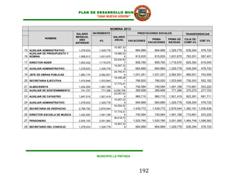 PLAN DE DESARROLLO MUNICIPAL
                                         “UNA NUEVA VISION”



                                                         NOMINA 2013
                                 SALARIO      INCREMENTO                      PRESTACIONES SOCIALES              TRANSFERENCIAS
                                MENSUAL                      SALARIO
             NOMBRE                                                                      PRIMA       PRIMA DE    CAJA DE
                                   AÑO           4%           ANUAL      VACACIONES                                         ICBF 3%
                                ANTERIOR                                               VACACIONES    NAVIDAD     COMP 4%

                                                             15,957,33
15 AUXILIAR ADMINISTRATIVO        1,278,633      1,329,778           8       664,889       664,889   1,329,778    638,294   478,720
   AUXILIAR DE PRESUPUESTO Y                                 19,580,03
16 NOMINA                         1,568,913      1,631,670           6       815,835       815,835   1,631,670    783,201   587,401
                                                             20,634,83
17 DIRECTOR INDER                 1,653,432      1,719,570           7       859,785       859,785   1,719,570    825,393   619,045
                                                             15,957,33
18 AUXILIAR ADMINISTRATIVO        1,278,633      1,329,778           8       664,889       664,889   1,329,778    638,294   478,720
                                                             24,750,01
19 JEFE DE OBRAS PUBLICAS         1,983,174      2,062,501           6     1,031,251     1,031,251   2,062,501    990,001   742,500
                                                             18,406,08
20 SECRETARIA EJECUTIVA           1,474,846      1,533,840           1       766,920       766,920   1,533,840    736,243   552,182
                                                             17,774,01
21 ALMACENISTA                    1,424,200      1,481,168           6       740,584       740,584   1,481,168    710,961   533,220
22 AUXILIAR DE SOSTENIMMIENTO       741,727        771,396   9,256,756       385,698       385,698     771,396    370,270   277,703
                                                             23,057,03
23 AUXILIAR DE CATASTRO           1,847,519      1,921,419           4       960,710       960,710   1,921,419    922,281   691,711
                                                             15,957,33
24 AUXILIAR ADMINISTRATIVO        1,278,633      1,329,778           8       664,889       664,889   1,329,778    638,294   478,720
                                                             34,554,52
25 SECRETARIA DE DESPACHO         2,768,792      2,879,544           3     1,439,772     1,439,772   2,879,544 1,382,181 1,036,636
                                                             17,774,01
26 DIRECTOR ESCUELA DE MUSICA     1,424,200      1,481,168           6       740,584       740,584   1,481,168    710,961   533,220
                                                             36,618,72
27 PERSONERO                      2,934,193      3,051,560           3     1,525,780     1,525,780   3,051,560 1,464,749 1,098,562
                                                             15,957,33
28 SECRETARIO DEL CONCEJO         1,278,633      1,329,778           8       664,889       664,889   1,329,778    638,294   478,720




                                                MUNICIPIO LA PINTADA




                                                                               192
 