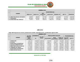 PLAN DE DESARROLLO MUNICIPAL
                                              “UNA NUEVA VISION”



                                                             NOMINA 2013
                                                                                TRANSFERENCIAS
              NOMBRE                                                 INST
                                    SENA 0,5 %     ESAP 0,5 %     TECNICOS 1      SALUD 8,5%      PENSION 12%        ARP 1%           CESANTIAS
                                                                       %
26 DIRECTOR ESCUELA DE MUSICA             88,870       88,870          177,740       1,510,791        2,132,882           177,740      1,603,957
27 PERSONERO                             183,094      183,094          366,187       3,112,591        4,394,247           366,187      3,304,535
28 SECRETARIO DEL CONCEJO                 79,787       79,787          159,573       1,356,374        1,914,881           159,573      1,440,017




                                                          AÑO 2014

Tabla 106 Proyección de nomina, prestaciones sociales, seguridad social y parafiscales vigencia 2014
                                                             NOMINA 2014
                                     SALARIO      INCREMENTO                       PRESTACIONES SOCIALES                   TRANSFERENCIAS
                                    MENSUAL                      SALARIO
              NOMBRE                                                                           PRIMA         PRIMA DE     CAJA DE
                                       AÑO           4%           ANUAL       VACACIONES                                               ICBF 3%
                                    ANTERIOR                                                 VACACIONES      NAVIDAD      COMP 4%

 1   CONDUCTOR                        1,329,778      1,382,969   16,595,632        691,485         691,485    1,382,969     663,825       497,869
 2   ALCALDE                          3,051,560      3,173,623   38,083,472      1,586,811       1,586,811    3,173,623   1,523,339     1,142,504
 3   SECRETARIA DE DESPACHO           2,879,544      2,994,725   35,936,704      1,497,363       1,497,363    2,994,725   1,437,468     1,078,101
 4   AUXILIAR ADMINISTRATIVO          1,329,778      1,382,969   16,595,632        691,485         691,485    1,382,969     663,825       497,869
 5   DIRECTORA LOCAL DE SALUD         2,175,938      2,262,975   27,155,706      1,131,488       1,131,488    2,262,975   1,086,228       814,671
 6   COMISARIO DE FAMILIA             2,371,984      2,466,864   29,602,365      1,233,432       1,233,432    2,466,864   1,184,095       888,071
 7   SECRETARIA DE DESPACHO           2,879,544      2,994,725   35,936,704      1,497,363       1,497,363    2,994,725   1,437,468     1,078,101
 8   INSPECTOR DE POLICIA             1,993,646      2,073,392   24,880,699      1,036,696       1,036,696    2,073,392     995,228       746,421




                                                    MUNICIPIO LA PINTADA




                                                                                      194
 