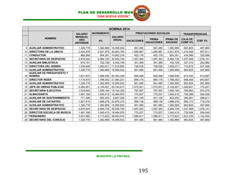 PLAN DE DESARROLLO MUNICIPAL
                                           “UNA NUEVA VISION”



                                                           NOMINA 2014
                                   SALARIO      INCREMENTO                       PRESTACIONES SOCIALES                  TRANSFERENCIAS
                                  MENSUAL                      SALARIO
              NOMBRE                                                                         PRIMA        PRIMA DE     CAJA DE
                                     AÑO           4%           ANUAL       VACACIONES                                             ICBF 3%
                                  ANTERIOR                                                 VACACIONES     NAVIDAD      COMP 4%

 9   AUXILIAR ADMINISTRATIVO        1,329,778      1,382,969   16,595,632        691,485        691,485    1,382,969     663,825     497,869
10   DIRECTORA DE LA UMATA          2,424,976      2,521,975   30,263,700      1,260,987      1,260,987    2,521,975   1,210,548     907,911
11   CONDUCTOR                        869,569        904,351   10,852,216        452,176        452,176      904,351     434,089     325,566
12   SECRETARIA DE DESPACHO         2,879,544      2,994,725   35,936,704      1,497,363      1,497,363    2,994,725   1,437,468   1,078,101
13   AUXILIAR BIBLIOTECA              675,701        702,729    8,432,749        351,365        351,365      702,729     337,310     252,982
14   DIRECTORA DEL SISBEN           1,435,646      1,493,071   17,916,856        746,536        746,536    1,493,071     716,674     537,506
15   AUXILIAR ADMINISTRATIVO        1,329,778      1,382,969   16,595,632        691,485        691,485    1,382,969     663,825     497,869
     AUXILIAR DE PRESUPUESTO Y
16   NOMINA                         1,631,670      1,696,936   20,363,238        848,468        848,468    1,696,936     814,530     610,897
17   DIRECTOR INDER                 1,719,570      1,788,353   21,460,231        894,176        894,176    1,788,353     858,409     643,807
18   AUXILIAR ADMINISTRATIVO        1,329,778      1,382,969   16,595,632        691,485        691,485    1,382,969     663,825     497,869
19   JEFE DE OBRAS PUBLICAS         2,062,501      2,145,001   25,740,017      1,072,501      1,072,501    2,145,001   1,029,601     772,201
20   SECRETARIA EJECUTIVA           1,533,840      1,595,194   19,142,325        797,597        797,597    1,595,194     765,693     574,270
21   ALMACENISTA                    1,481,168      1,540,415   18,484,976        770,207        770,207    1,540,415     739,399     554,549
22   AUXILIAR DE SOSTENIMMIENTO       771,396        802,252    9,627,026        401,126        401,126      802,252     385,081     288,811
23   AUXILIAR DE CATASTRO           1,921,419      1,998,276   23,979,315        999,138        999,138    1,998,276     959,173     719,379
24   AUXILIAR ADMINISTRATIVO        1,329,778      1,382,969   16,595,632        691,485        691,485    1,382,969     663,825     497,869
25   SECRETARIA DE DESPACHO         2,879,544      2,994,725   35,936,704      1,497,363      1,497,363    2,994,725   1,437,468   1,078,101
26   DIRECTOR ESCUELA DE MUSICA     1,481,168      1,540,415   18,484,976        770,207        770,207    1,540,415     739,399     554,549
27   PERSONERO                      3,051,560      3,173,623   38,083,472      1,586,811      1,586,811    3,173,623   1,523,339   1,142,504
28   SECRETARIO DEL CONCEJO         1,329,778      1,382,969   16,595,632        691,485        691,485    1,382,969     663,825     497,869




                                                  MUNICIPIO LA PINTADA




                                                                                    195
 