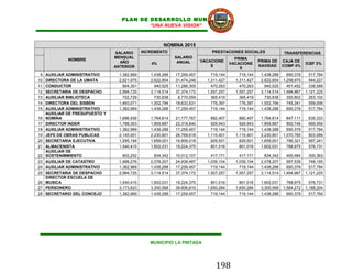 PLAN DE DESARROLLO MUNICIPAL
                                            “UNA NUEVA VISION”



                                                        NOMINA 2015
                                  SALARIO      INCREMENTO                      PRESTACIONES SOCIALES                TRANSFERENCIAS
                                 MENSUAL                      SALARIO                      PRIMA
              NOMBRE                                                       VACACIONE                   PRIMA DE     CAJA DE
                                    AÑO           4%           ANUAL                     VACACIONE                              ICBF 3%
                                 ANTERIOR                                      S                       NAVIDAD      COMP 4%
                                                                                             S
 9   AUXILIAR ADMINISTRATIVO       1,382,969      1,438,288   17,259,457       719,144       719,144    1,438,288     690,378     517,784
10   DIRECTORA DE LA UMATA         2,521,975      2,622,854   31,474,248     1,311,427     1,311,427    2,622,854   1,258,970     944,227
11   CONDUCTOR                       904,351        940,525   11,286,305       470,263       470,263      940,525     451,452     338,589
12   SECRETARIA DE DESPACHO        2,994,725      3,114,514   37,374,172     1,557,257     1,557,257    3,114,514   1,494,967   1,121,225
13   AUXILIAR BIBLIOTECA             702,729        730,838    8,770,059       365,419       365,419      730,838     350,802     263,102
14   DIRECTORA DEL SISBEN          1,493,071      1,552,794   18,633,531       776,397       776,397    1,552,794     745,341     559,006
15   AUXILIAR ADMINISTRATIVO       1,382,969      1,438,288   17,259,457       719,144       719,144    1,438,288     690,378     517,784
     AUXILIAR DE PRESUPUESTO Y
16   NOMINA                        1,696,936      1,764,814   21,177,767       882,407       882,407    1,764,814     847,111    635,333
17   DIRECTOR INDER                1,788,353      1,859,887   22,318,640       929,943       929,943    1,859,887     892,746    669,559
18   AUXILIAR ADMINISTRATIVO       1,382,969      1,438,288   17,259,457       719,144       719,144    1,438,288     690,378    517,784
19   JEFE DE OBRAS PUBLICAS        2,145,001      2,230,801   26,769,618     1,115,401     1,115,401    2,230,801   1,070,785    803,089
20   SECRETARIA EJECUTIVA          1,595,194      1,659,001   19,908,018       829,501       829,501    1,659,001     796,321    597,241
21   ALMACENISTA                   1,540,415      1,602,031   19,224,375       801,016       801,016    1,602,031     768,975    576,731
     AUXILIAR DE
22   SOSTENIMMIENTO                  802,252        834,342   10,012,107       417,171       417,171      834,342     400,484     300,363
23   AUXILIAR DE CATASTRO          1,998,276      2,078,207   24,938,487     1,039,104     1,039,104    2,078,207     997,539     748,155
24   AUXILIAR ADMINISTRATIVO       1,382,969      1,438,288   17,259,457       719,144       719,144    1,438,288     690,378     517,784
25   SECRETARIA DE DESPACHO        2,994,725      3,114,514   37,374,172     1,557,257     1,557,257    3,114,514   1,494,967   1,121,225
     DIRECTOR ESCUELA DE
26   MUSICA                        1,540,415      1,602,031   19,224,375       801,016       801,016    1,602,031     768,975     576,731
27   PERSONERO                     3,173,623      3,300,568   39,606,810     1,650,284     1,650,284    3,300,568   1,584,272   1,188,204
28   SECRETARIO DEL CONCEJO        1,382,969      1,438,288   17,259,457       719,144       719,144    1,438,288     690,378     517,784




                                                  MUNICIPIO LA PINTADA




                                                                                 198
 
