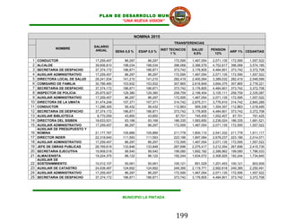 PLAN DE DESARROLLO MUNICIPAL
                                           “UNA NUEVA VISION”



                                                           NOMINA 2015
                                                                                  TRANSFERENCIAS
                                 SALARIO
              NOMBRE                                                       INST TECNICOS   SALUD       PENSION
                                  ANUAL       SENA 0,5 %     ESAP 0,5 %                                            ARP 1% CESANTIAS
                                                                                 1%         8,5%         12%

 1   CONDUCTOR                   17,259,457        86,297         86,297         172,595   1,467,054   2,071,135   172,595   1,557,522
 2   ALCALDE                     39,606,810       198,034        198,034         396,068   3,366,579   4,752,817   396,068   3,574,185
 3   SECRETARIA DE DESPACHO      37,374,172       186,871        186,871         373,742   3,176,805   4,484,901   373,742   3,372,708
 4   AUXILIAR ADMINISTRATIVO     17,259,457        86,297         86,297         172,595   1,467,054   2,071,135   172,595   1,557,522
 5   DIRECTORA LOCAL DE SALUD    28,241,934       141,210        141,210         282,419   2,400,564   3,389,032   282,419   2,548,599
 6   COMISARIO DE FAMILIA        30,786,460       153,932        153,932         307,865   2,616,849   3,694,375   307,865   2,778,221
 7   SECRETARIA DE DESPACHO      37,374,172       186,871        186,871         373,742   3,176,805   4,484,901   373,742   3,372,708
 8   INSPECTOR DE POLICIA        25,875,927       129,380        129,380         258,759   2,199,454   3,105,111   258,759   2,335,087
 9   AUXILIAR ADMINISTRATIVO     17,259,457        86,297         86,297         172,595   1,467,054   2,071,135   172,595   1,557,522
10   DIRECTORA DE LA UMATA       31,474,248       157,371        157,371         314,742   2,675,311   3,776,910   314,742   2,840,289
11   CONDUCTOR                   11,286,305        56,432         56,432         112,863     959,336   1,354,357   112,863   1,018,495
12   SECRETARIA DE DESPACHO      37,374,172       186,871        186,871         373,742   3,176,805   4,484,901   373,742   3,372,708
13   AUXILIAR BIBLIOTECA          8,770,059        43,850         43,850          87,701     745,455   1,052,407    87,701     791,425
14   DIRECTORA DEL SISBEN        18,633,531        93,168         93,168         186,335   1,583,850   2,236,024   186,335   1,681,521
15   AUXILIAR ADMINISTRATIVO     17,259,457        86,297         86,297         172,595   1,467,054   2,071,135   172,595   1,557,522
     AUXILIAR DE PRESUPUESTO Y
16   NOMINA                      21,177,767       105,889        105,889         211,778   1,800,110   2,541,332   211,778   1,911,117
17   DIRECTOR INDER              22,318,640       111,593        111,593         223,186   1,897,084   2,678,237   223,186   2,014,071
18   AUXILIAR ADMINISTRATIVO     17,259,457        86,297         86,297         172,595   1,467,054   2,071,135   172,595   1,557,522
19   JEFE DE OBRAS PUBLICAS      26,769,618       133,848        133,848         267,696   2,275,417   3,212,354   267,696   2,415,735
20   SECRETARIA EJECUTIVA        19,908,018        99,540         99,540         199,080   1,692,182   2,388,962   199,080   1,796,533
21   ALMACENISTA                 19,224,375        96,122         96,122         192,244   1,634,072   2,306,925   192,244   1,734,840
     AUXILIAR DE
22   SOSTENIMMIENTO              10,012,107        50,061         50,061         100,121     851,029   1,201,453   100,121     903,509
23   AUXILIAR DE CATASTRO        24,938,487       124,692        124,692         249,385   2,119,771   2,992,618   249,385   2,250,491
24   AUXILIAR ADMINISTRATIVO     17,259,457        86,297         86,297         172,595   1,467,054   2,071,135   172,595   1,557,522
25   SECRETARIA DE DESPACHO      37,374,172       186,871        186,871         373,742   3,176,805   4,484,901   373,742   3,372,708




                                                 MUNICIPIO LA PINTADA




                                                                                   199
 