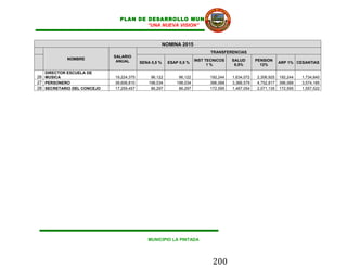 PLAN DE DESARROLLO MUNICIPAL
                                      “UNA NUEVA VISION”



                                                      NOMINA 2015
                                                                             TRANSFERENCIAS
                            SALARIO
            NOMBRE                                                    INST TECNICOS   SALUD       PENSION
                             ANUAL       SENA 0,5 %     ESAP 0,5 %                                            ARP 1% CESANTIAS
                                                                            1%         8,5%         12%

   DIRECTOR ESCUELA DE
26 MUSICA                   19,224,375        96,122         96,122         192,244   1,634,072   2,306,925   192,244   1,734,840
27 PERSONERO                39,606,810       198,034        198,034         396,068   3,366,579   4,752,817   396,068   3,574,185
28 SECRETARIO DEL CONCEJO   17,259,457        86,297         86,297         172,595   1,467,054   2,071,135   172,595   1,557,522




                                            MUNICIPIO LA PINTADA




                                                                              200
 