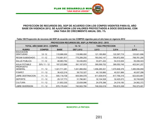 PLAN DE DESARROLLO MUNICIPAL
                                              “UNA NUEVA VISION”




      PROYECCION DE RECURSOS DEL SGP DE ACUERDO CON LOS CONPES VIGENTES PARA EL AÑO
     BASE EN VIGENCIA 2012, SE AJUSTARON LOS VALORES PROYECTADOS A DOCE DOCEAVAS, CON
                             UNA TASA DE CRECIMIENTO ANUAL DEL 1%


Tabla 108 Proyección de recursos del SGP de acuerdo con los COMPES vigentes para el año base en vigencia 2012
                                    PROYECCION RECURSOS DEL SGP LA PINTADA 2012 - 2015
          TOTAL AÑO BASE 2012 - CONPES                    12- 12                TASA PROYECCION                    1
     RUBRO             CONPES            BASE           DEF 2.012             2,013              2,014           2,015
EDUCACION
GRATUIDAD               12- 12          119,986,000        119,986,000        121,185,860       122,397,719      123,621,696
REGIM SUBSIDIADO        11 -12          710,681,817        775,289,255        783,042,147       790,872,569      798,781,295
SALUD PUBLICA           11 -12           48,983,782         53,436,853         53,971,222        54,510,934       55,056,043
AGUA POTABLE          55% 11 - 12       197,223,886        391,187,873        395,099,752       399,050,749      403,041,257
PROPOSITO
GENERAL                 11 - 12        1,321,711,281     1,441,866,852       1,456,285,521     1,470,848,376    1,485,556,859
FONPET                  11 - 12          36,422,216         39,733,327         40,130,660        40,531,966       40,937,286
LIBRE DESTINACION       11 - 12         555,118,738        605,584,078        611,639,919       617,756,318      623,933,881
DEPORTE                 11 - 12          29,137,773         31,786,661         32,104,528        32,425,573       32,749,829
CULTURA                 11 - 12          21,853,330         23,839,996         24,078,396        24,319,180       24,562,372
LIBRE INVERSION         11 - 12         679,179,224        740,922,790        748,332,018       755,815,338      763,373,491




                                                   MUNICIPIO LA PINTADA




                                                                               201
 