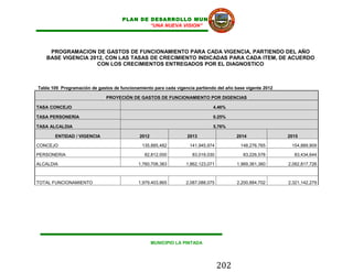 PLAN DE DESARROLLO MUNICIPAL
                                             “UNA NUEVA VISION”




    PROGRAMACION DE GASTOS DE FUNCIONAMIENTO PARA CADA VIGENCIA, PARTIENDO DEL AÑO
   BASE VIGENCIA 2012, CON LAS TASAS DE CRECIMIENTO INDICADAS PARA CADA ITEM, DE ACUERDO
                   CON LOS CRECIMIENTOS ENTREGADOS POR EL DIAGNOSTICO



Tabla 109 Programación de gastos de funcionamiento para cada vigencia partiendo del año base vigente 2012

                              PROYECIÓN DE GASTOS DE FUNCIONAMIENTO POR DIGENCIAS

TASA CONCEJO                                                                  4.46%

TASA PERSONERIA                                                               0.25%

TASA ALCALDIA                                                                 5.76%

       ENTIDAD / VIGENCIA                    2012                 2013                  2014                2015

CONCEJO                                       135,885,482          141,945,974            148,276,765        154,889,909

PERSONERIA                                     82,812,000            83,019,030            83,226,578         83,434,644

ALCALDIA                                    1,760,706,383         1,862,123,071          1,969,381,360      2,082,817,726



TOTAL FUNCIONAMIENTO                        1,979,403,865         2,087,088,075          2,200,884,702      2,321,142,279




                                                    MUNICIPIO LA PINTADA




                                                                                  202
 