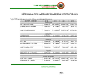 PLAN DE DESARROLLO MUNICIPAL
                                              “UNA NUEVA VISION”




                  DISPONIBILIDAD PARA INVERSION SISTEMA GENERAL DE PARTICIPACIONES


Tabla 110 Disponible para inversión sistema general de participaciones
                        SECTOR - VIGENCIA                2012        2013                 2014          2015
                                                         EDUCACION
                CALIDAD EDUCACION                      144.800.105 147.696.107          150.650.029   153.663.030
                ALIMENTACION ESCOLAR                    29.862.612  31.212.402           32.623.203    34.097.771


                SUBTOTAL EDUCACION                     174.662.717       178.908.509    183.273.232   187.760.801


                                                           DEPORTE
                SGP DEPORTE                              31.786.661       32.104.528     32.425.573    32.749.829


                                                           CULTURA
                CULTURA                                  23.839.996       24.078.396     24.319.180    24.562.372
                ESTAMPILLA PROCULTURA                    49.000.000       51.214.800     53.529.709    55.949.252


                SUBTOTAL CULTURA                         72.839.996       75.293.196     77.848.889    80.511.624


                                                           FOMPET
                RECURSOS DE LA VIGENCIA                  39.733.327       40.130.660     40.531.966    40.937.286


                                                      OTROS SECTORES
                OTROS SECTORES                         740.922.790 748.332.018          755.815.338   763.373.491
                COMISARIO DE FAMILIA                    27.369.051  28.463.813           29.602.365    30.786.460




                                                    MUNICIPIO LA PINTADA




                                                                                       203
 