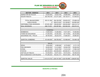 PLAN DE DESARROLLO MUNICIPAL
                          “UNA NUEVA VISION”



      SECTOR - VIGENCIA           2012          2013           2014          2015
INSPECTOR DE POLICIA             23.003.605    23.923.749     24.880.699    25.875.927
DEUDA PUBLICA                   252.748.739   212.371.226    139.120.511   113.406.031


     TOTAL OBLIGACIONES         303.121.394   264.758.788    193.603.575   170.068.418
         NUEVA DEUDA                      0   285.573.230    314.166.667   344.892.359
DISPONIBLE PARA INVERSION       437.801.395   198.000.000    248.045.096   248.412.714
REAL INVERSION                  488.174.051   250.387.562    302.528.160   305.075.101


                                  GOBIERNO
BOMBEROS                         13.650.000    14.266.980     14.911.847    15.585.863
FONDO DE SEGURIDAD               51.000.000    53.305.200     55.714.595    58.232.895
SEGURIDAD VIAL - POLCA           36.750.000    39.223.275     41.863.001    44.680.381


SUBTOTAL GOBIERNO               101.400.000   106.795.455    112.489.444   118.499.139


                                     SALUD
RIFAS                             8.032.000     8.395.046      8.774.502     9.171.110
PRO ANCIANOS                     49.000.000    51.214.800     53.529.709    55.949.252
ETESA                            15.755.635    16.467.790     17.212.134    17.990.122
FOSYGA                          280.000.000   292.656.000    305.884.051   319.710.010
SGP SALUD PUBLICA                53.436.853    53.971.222     54.510.934    55.056.043
REG SUBSIDIADO CONTINUIDAD      775.289.255   783.042.147    790.872.569   798.781.295


SUBTOTAL SALUD                1.181.513.743 1.205.747.005 1.230.783.899 1.256.657.832




                             MUNICIPIO LA PINTADA




                                                            204
 