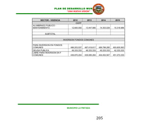 PLAN DE DESARROLLO MUNICIPAL
                          “UNA NUEVA VISION”



      SECTOR - VIGENCIA            2012          2013           2014          2015
                                     OOPP
ALUMBRADO PUBLICO -
MANTENIMIENTO                     12.600.000    13.447.980     14.353.029    15.318.988


          SUBTOTAL


                            INVERSION FONDOS COMUNES

PARA INVERSION EN FONDOS
COMUNES                          486.203.537   487.418.617    489.786.280   493.605.563
DEUDA PUBLICA                     49.333.333    48.333.333     45.333.333    42.333.333
LIBRE PARA INVERSION EN F
COMUNES                          436.870.204   439.085.284    444.452.947   451.272.230




                              MUNICIPIO LA PINTADA




                                                             205
 