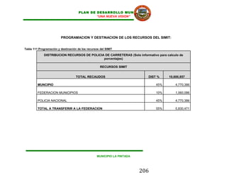 PLAN DE DESARROLLO MUNICIPAL
                                              “UNA NUEVA VISION”




                         PROGRAMACION Y DESTINACION DE LOS RECURSOS DEL SIMIT:


Tabla 111 Programación y destinación de los recursos del SIMIT

             DISTRIBUCION RECURSOS DE POLICIA DE CARRETERAS (Solo informativo para calculo de
                                             porcentajes)

                                                     RECURSOS SIMIT


                                    TOTAL RECAUDOS                          DIST %    10,600,857

         MUNCIPIO                                                               45%       4,770,386

         FEDERACION MUNICIPIOS                                                  10%       1,060,086

         POLICIA NACIONAL                                                       45%       4,770,386

         TOTAL A TRANSFERIR A LA FEDERACION                                     55%       5,830,471




                                                   MUNICIPIO LA PINTADA




                                                                          206
 