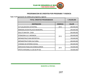 PLAN DE DESARROLLO MUNICIPAL
                                             “UNA NUEVA VISION”




                           PROGRAMACION DE CREDITOS POR PROGRAMA Y VIGENCIA

Tabla 112 Programación de créditos para programa y vigencia

                                TOTAL CREDITOS PROGRAMADOS                          1,700,000,000


                                   DESTINACION                           VIGENCIA     VALOR

            ACTUALIZACION CATASTRAL                                        2012         200,000,000

            REMODELACION PALACIO MUNICIPAL                                              250,000,000

            ADULTO MAYOR - CASA                                                         250,000,000

            ATENCION A LA 1 INFANCIA                                                    200,000,000
                                                                           2013
            INFRAESTRUCTURA DEPORTIVA                                                   100,000,000

            INFRAESTRUCTURA CULTURAL                                                    200,000,000

            VIVIENDA DE INTERES SOCIAL                                                  300,000,000

            SERVICIOS PUBLICOS DOMICILIARIOS                                            100,000,000
                                                                           2014
            APOYO INTEGRAL A LOS SS PP DD                                               100,000,000




                                                  MUNICIPIO LA PINTADA




                                                                           207
 
