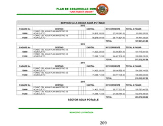PLAN DE DESARROLLO MUNICIPAL
                                       “UNA NUEVA VISION”



                                   SERVICIO A LA DEUDA AGUA POTABLE
                                                      2012
PAGARE No                      DESTINO                       CAPITAL              INT CORRIENTE           TOTAL A PAGAR
            FONDO DEL AGUA PLAN MAESTRO DE
  10899     ACUEDUCTO                                             55,815,165.00           27,245,361.00           83,060,526.00
            FONDO DEL AGUA PLAN MAESTRO DE
  11250     ACUEDUCTO                                             56,316,534.00           28,144,621.00           84,461,155.00
                                                                                  TOTAL                          167,521,681.00
                                                      2013
PAGARE No                      DESTINO                       CAPITAL              INT CORRIENTE           TOTAL A PAGAR
            FONDO DEL AGUA PLAN MAESTRO DE
  10899     ACUEDUCTO                                             74,420,220.00           33,295,837.00          107,716,057.00
            FONDO DEL AGUA PLAN MAESTRO DE
  11250     ACUEDUCTO                                             75,088,712.00           34,467,518.00          109,556,230.00
                                                                                  TOTAL                          217,272,287.00
                                                      2014
PAGARE No                      DESTINO                       CAPITAL              INT CORRIENTE           TOTAL A PAGAR
            FONDO DEL AGUA PLAN MAESTRO DE
  10899     ACUEDUCTO                                             74,420,220.00           29,836,529.00          104,256,749.00
            FONDO DEL AGUA PLAN MAESTRO DE
  11250     ACUEDUCTO                                             75,088,712.00           30,977,136.00          106,065,848.00
                                                                                  TOTAL                          210,322,597.00
                                                      2015
PAGARE No                      DESTINO                       CAPITAL              INT CORRIENTE           TOTAL A PAGAR
            FONDO DEL AGUA PLAN MAESTRO DE
  10899     ACUEDUCTO                                             74,420,220.00           26,377,222.00          100,797,442.00
            FONDO DEL AGUA PLAN MAESTRO DE
  11250     ACUEDUCTO                                             75,088,712.00           27,486,754.00          102,575,466.00
                                                                                  TOTAL                          203,372,908.00
                                         SECTOR AGUA POTABLE




                                             MUNICIPIO LA PINTADA




                                                                          209
 