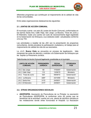 PLAN DE DESARROLLO MUNICIPAL
                         “UNA NUEVA VISION”


diferentes programas que contribuyen al mejoramiento de la calidad de vida
de las comunidades.

Entre estas organizaciones destacamos las siguientes:


2.1. JUNTAS DE ACCIÓN COMUNAL

El municipio cuenta con seis (6) Juntas de Acción Comunal, conformadas en
los barrios Santa Ana, Calle Vieja, San Jorge, La Bocana, Trece de Junio y
El Kilómetro; Cada una cuenta con auto de reconocimiento legal registrada
en la Gobernación de Antioquia y sus estatutos están actualizados conforme
a la Ley 743.

Las actividades a resaltar de las JAC son la presentación de programas
comunitarios, donde prevalece la participación ciudadana y el trabajo para el
mejoramiento de calidad de vida de sus asociados.

La J.A.C. Buena Vista se encuentra en proceso de legalización, falta
reingresar las actas de elección y solicitar a la Gobernación de Antioquia que
les expida La Personería Jurídica.

Tabla 6Juntas de Acción Comunal legalmente constituidas en el municipio

    JUNTA DE ACCIÓN         PERSONERÍA           FECHA            OTORGADA
       COMUNAL               JURÍDICA          EXPEDICIÓN            POR

 J.A.C. San Jorge                60              17/05/67         Gobernación
 J.A.C. Calle Vieja              110             13/08/70          Ministerio
 J.A.C. Trece de Junio           525             08/08/72         Gobernación
 J.A.C. La Bocana                3287            23/10/80           Ministerio
 J.A.C. Santa Ana                3172            24/06/01         Gobernación
 J.A.C. El Kilometro             3177            24/06/01         Gobernación



2.2. OTRAS ORGANIZACIONES SOCIALES

•   ASOPESPIN- Asociación de Piscicultores de La Pintada: La asociación
    de Piscicultores ASOPESPIN, la conforman ocho (8) socios que se
    benefician de la actividad; cuenta con una planta de sacrificio ubicada en
    las instalaciones donde antes funcionaba el Hospital. La Asociación



                             MUNICIPIO LA PINTADA                           21
 