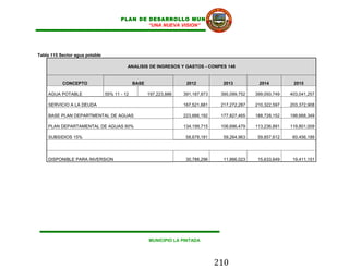 PLAN DE DESARROLLO MUNICIPAL
                                               “UNA NUEVA VISION”




Tabla 115 Sector agua potable

                                          ANALISIS DE INGRESOS Y GASTOS - CONPES 148


           CONCEPTO                           BASE                  2012           2013          2014          2015

    AGUA POTABLE                55% 11 - 12          197,223,886   391,187,873    395,099,752   399,050,749   403,041,257

    SERVICIO A LA DEUDA                                            167,521,681    217,272,287   210,322,597   203,372,908

    BASE PLAN DEPARTMENTAL DE AGUAS                                223,666,192    177,827,465   188,728,152   199,668,349

    PLAN DEPARTAMENTAL DE AGUAS 60%                                134,199,715    106,696,479   113,236,891   119,801,009

    SUBSIDIOS 15%                                                   58,678,181     59,264,963    59,857,612    60,456,189




    DISPONIBLE PARA INVERSION                                       30,788,296     11,866,023    15,633,649    19,411,151




                                                     MUNICIPIO LA PINTADA




                                                                                 210
 
